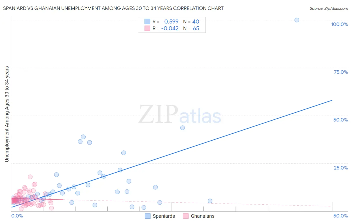 Spaniard vs Ghanaian Unemployment Among Ages 30 to 34 years