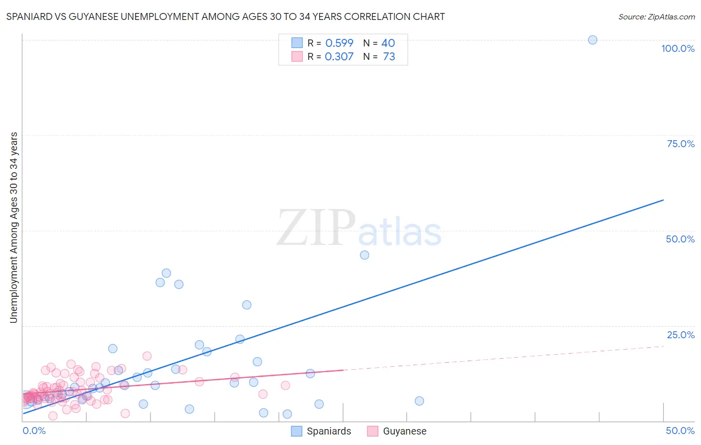 Spaniard vs Guyanese Unemployment Among Ages 30 to 34 years