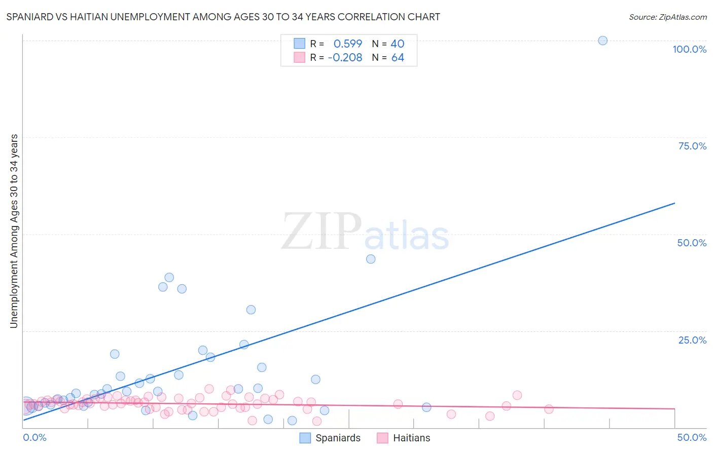 Spaniard vs Haitian Unemployment Among Ages 30 to 34 years