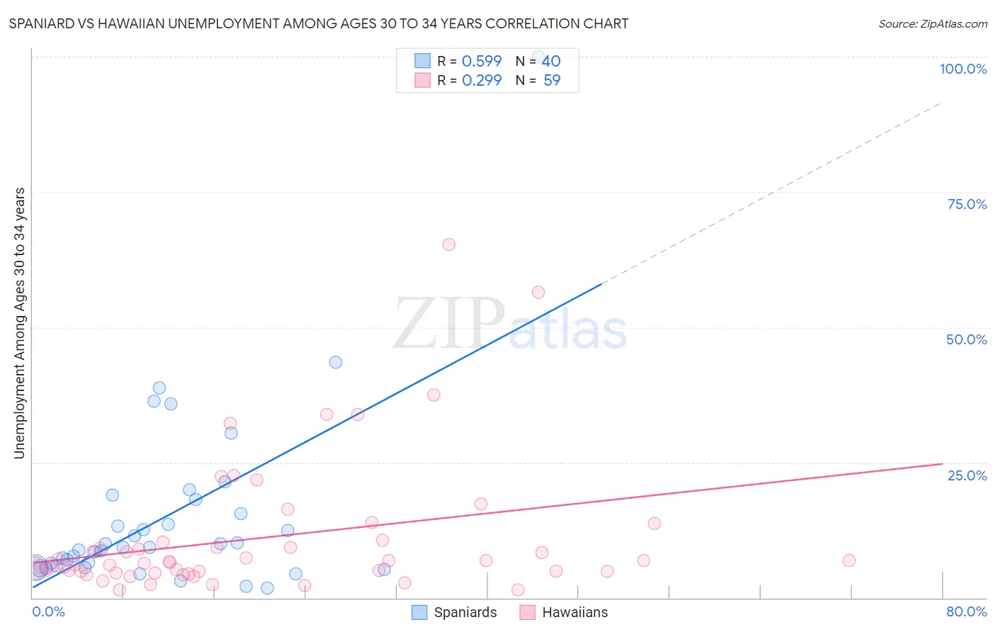 Spaniard vs Hawaiian Unemployment Among Ages 30 to 34 years