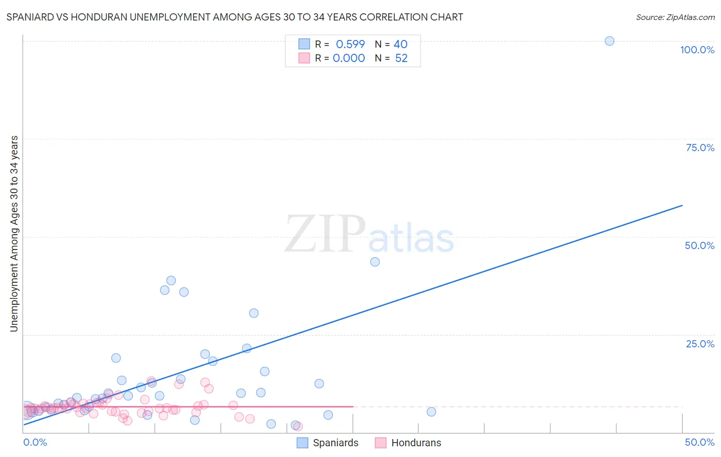 Spaniard vs Honduran Unemployment Among Ages 30 to 34 years