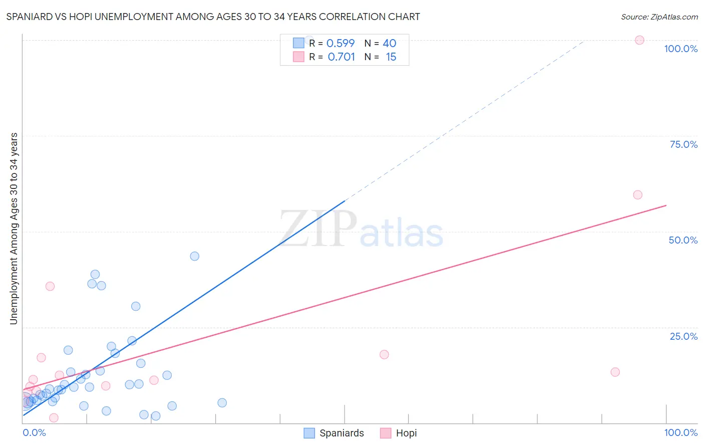 Spaniard vs Hopi Unemployment Among Ages 30 to 34 years