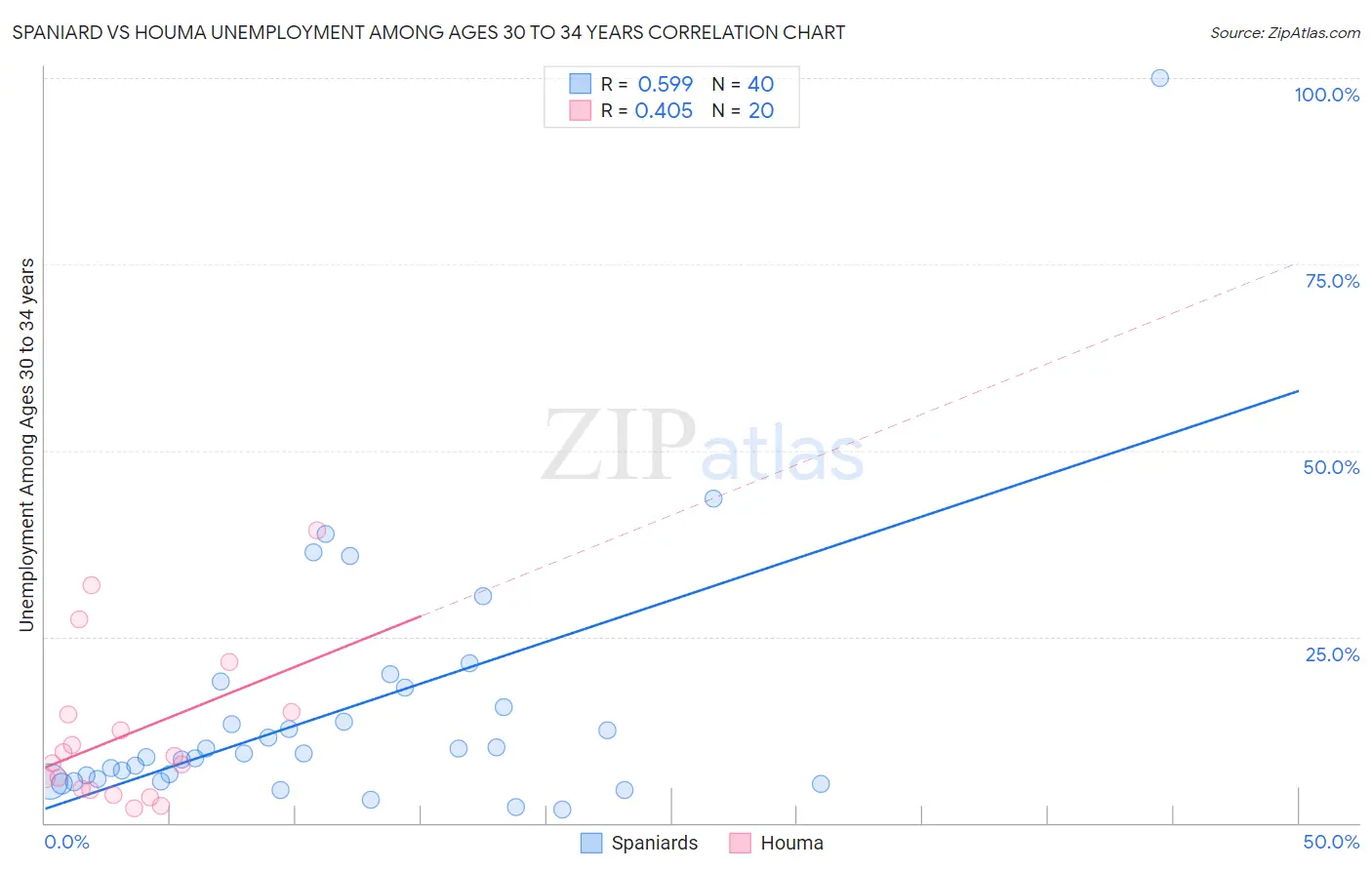 Spaniard vs Houma Unemployment Among Ages 30 to 34 years