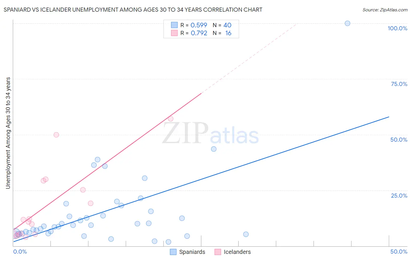 Spaniard vs Icelander Unemployment Among Ages 30 to 34 years