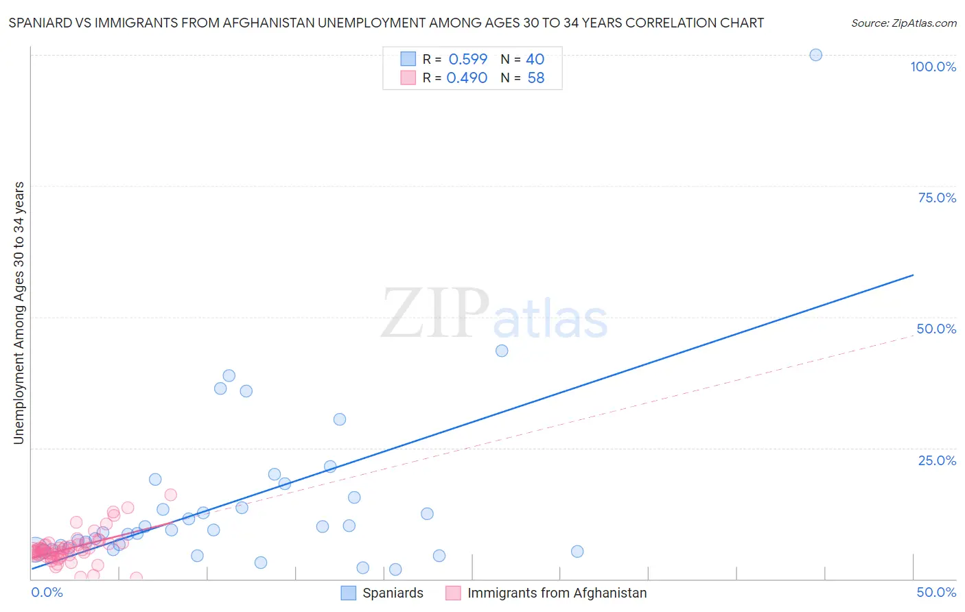 Spaniard vs Immigrants from Afghanistan Unemployment Among Ages 30 to 34 years