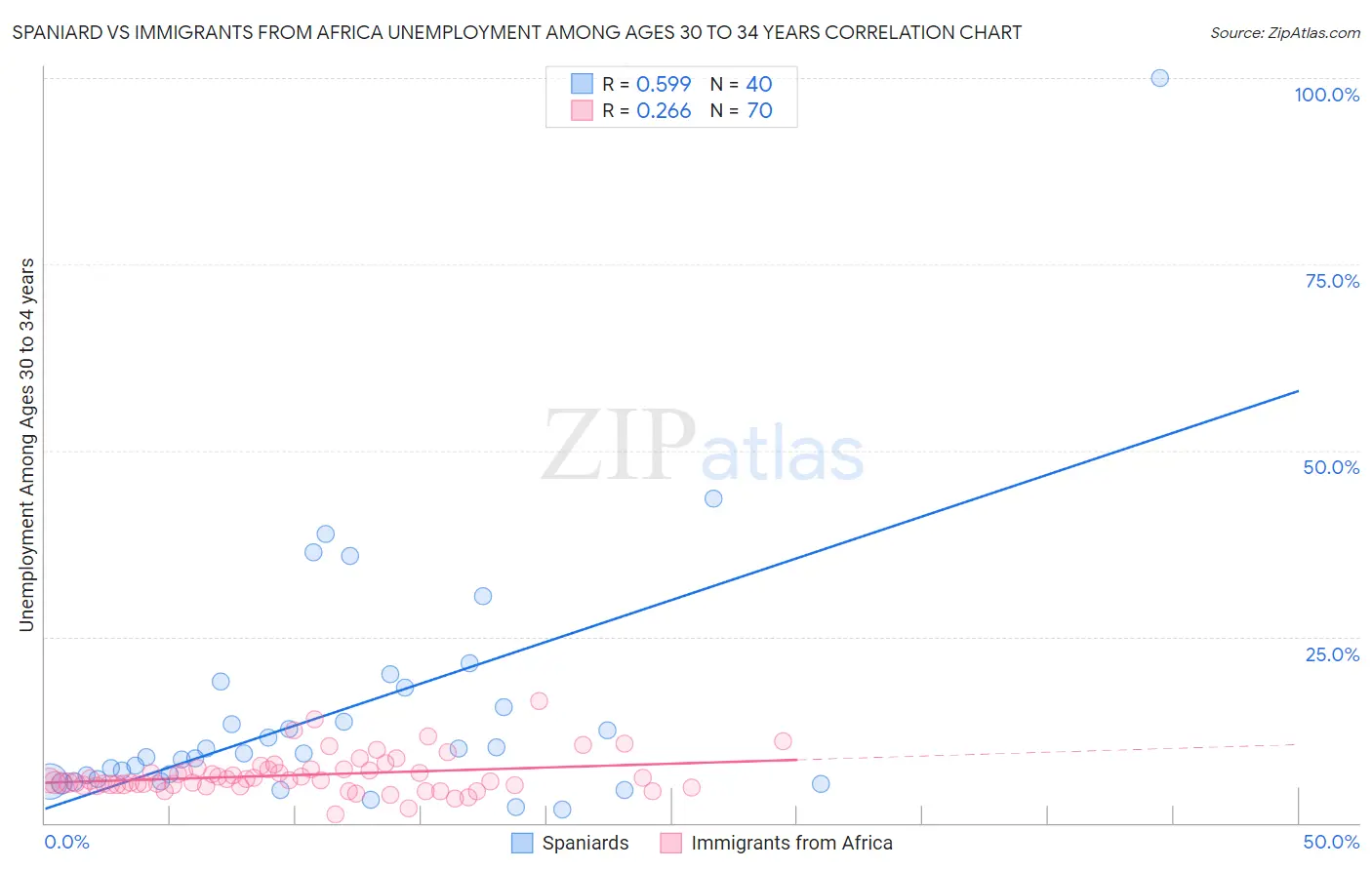 Spaniard vs Immigrants from Africa Unemployment Among Ages 30 to 34 years