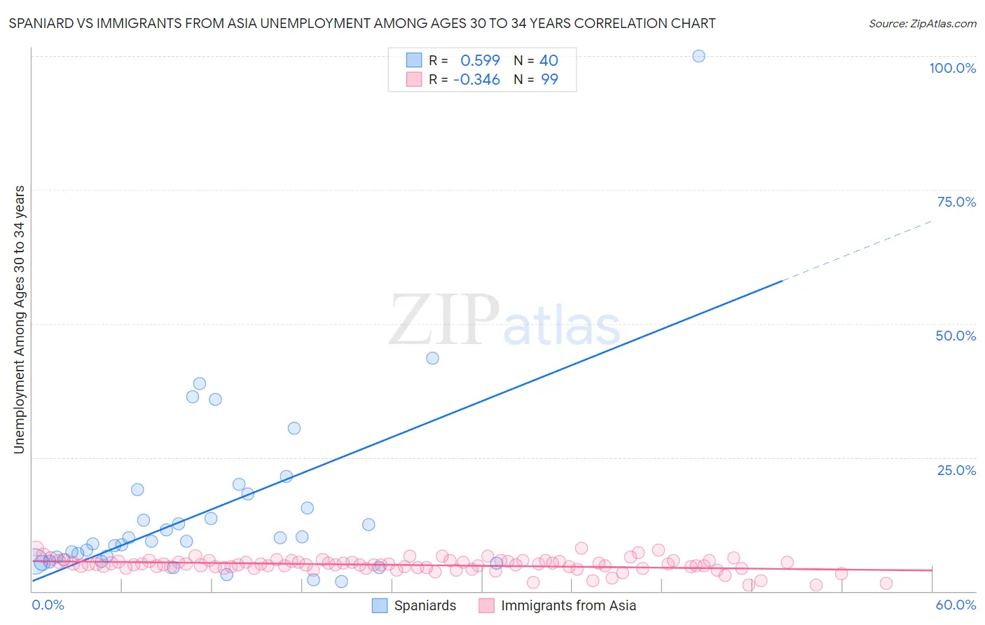 Spaniard vs Immigrants from Asia Unemployment Among Ages 30 to 34 years