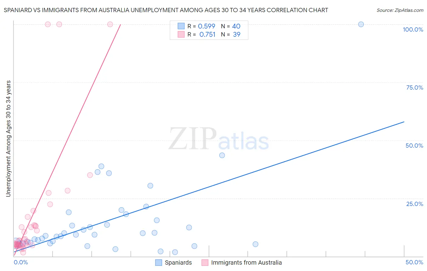 Spaniard vs Immigrants from Australia Unemployment Among Ages 30 to 34 years