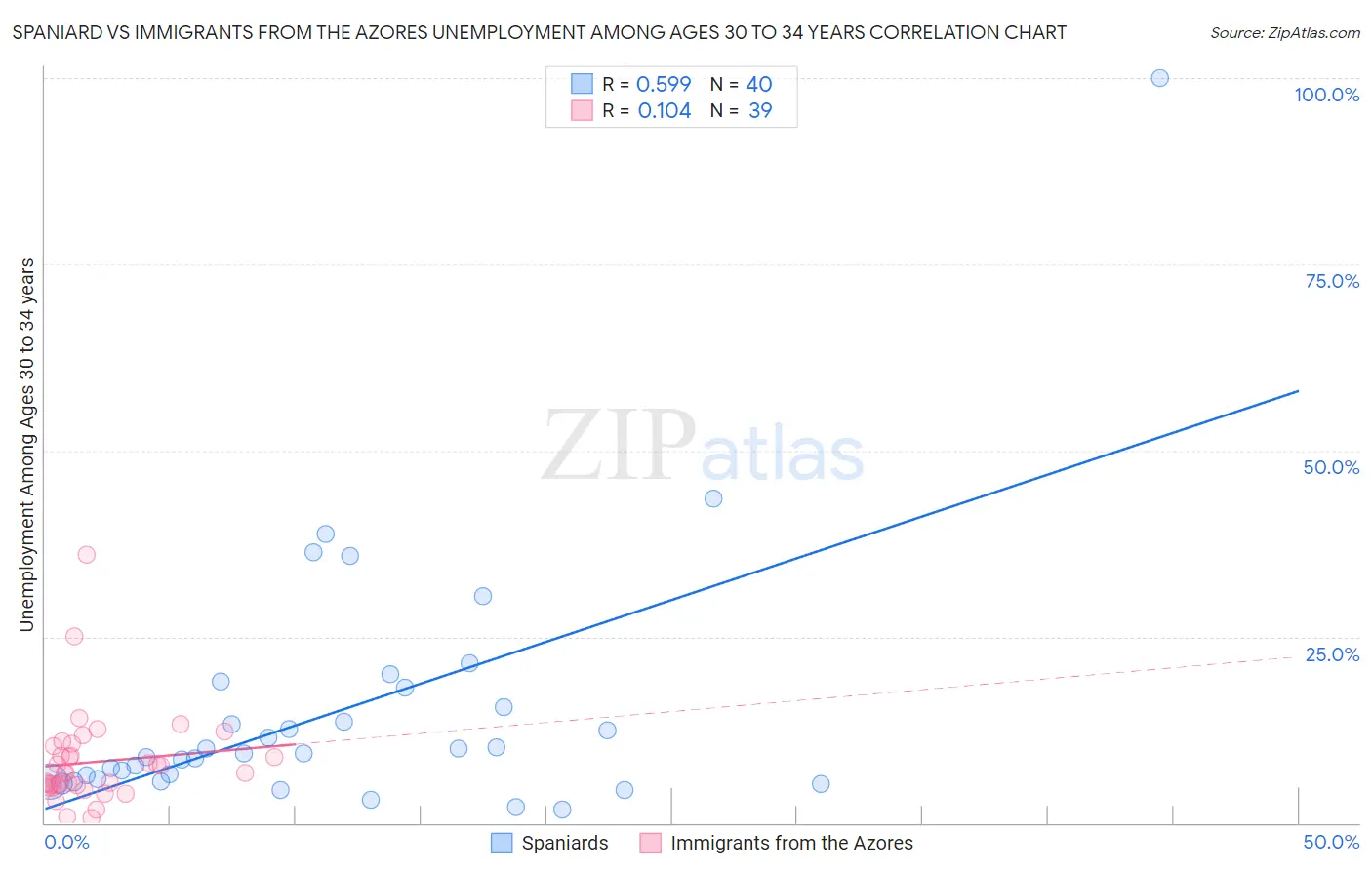 Spaniard vs Immigrants from the Azores Unemployment Among Ages 30 to 34 years