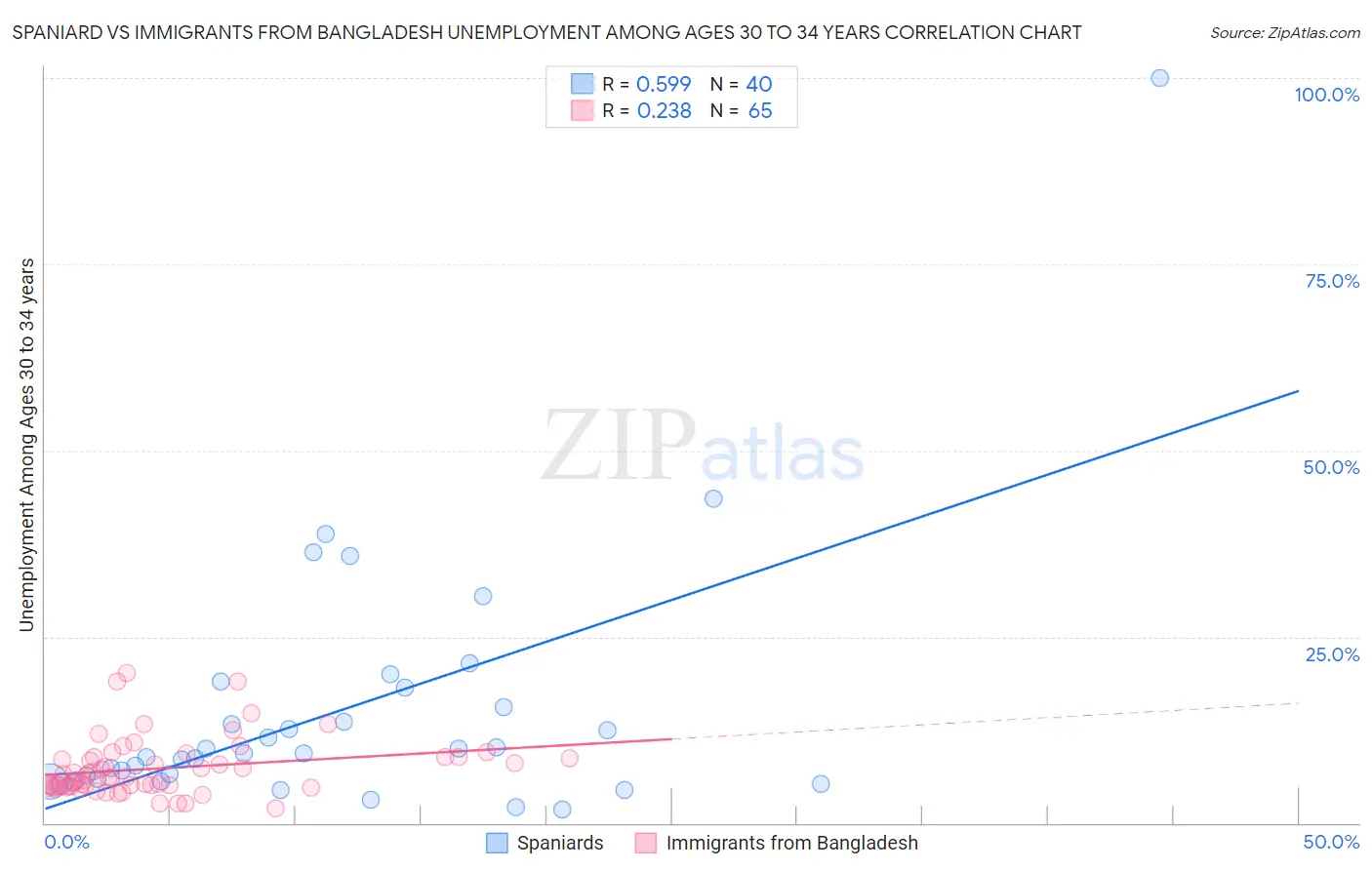 Spaniard vs Immigrants from Bangladesh Unemployment Among Ages 30 to 34 years