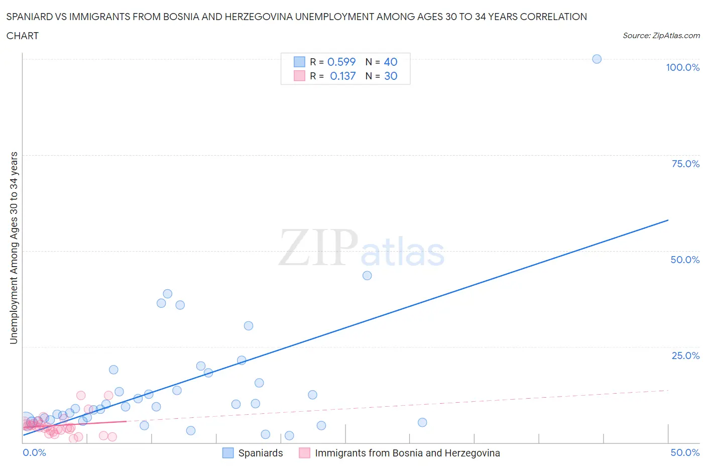 Spaniard vs Immigrants from Bosnia and Herzegovina Unemployment Among Ages 30 to 34 years