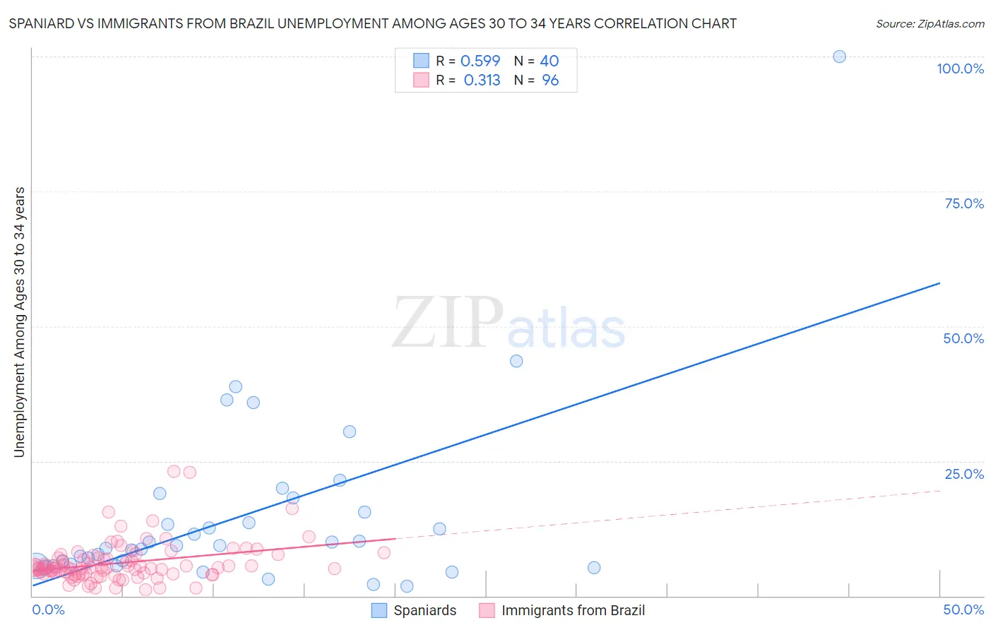 Spaniard vs Immigrants from Brazil Unemployment Among Ages 30 to 34 years