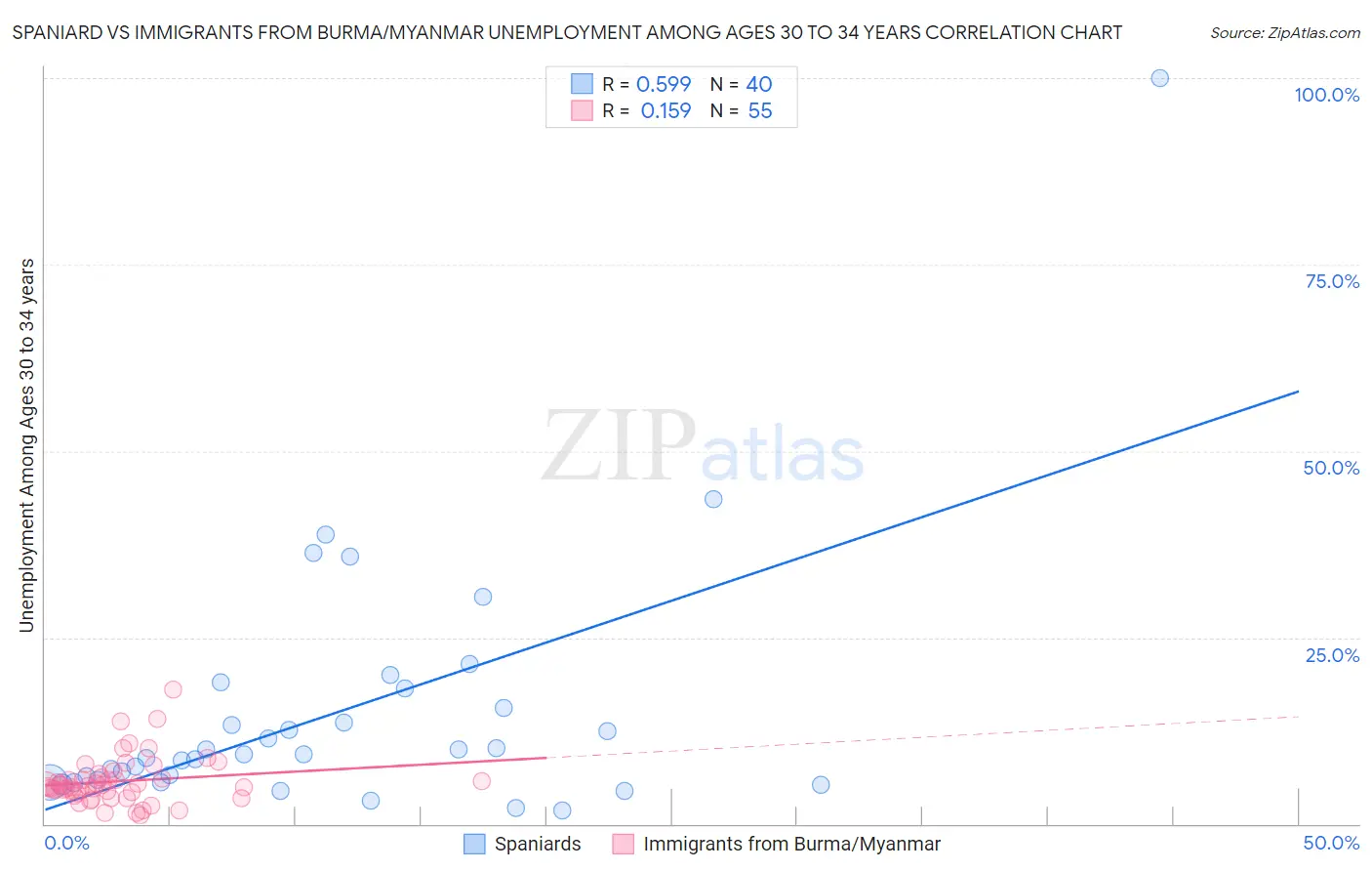 Spaniard vs Immigrants from Burma/Myanmar Unemployment Among Ages 30 to 34 years