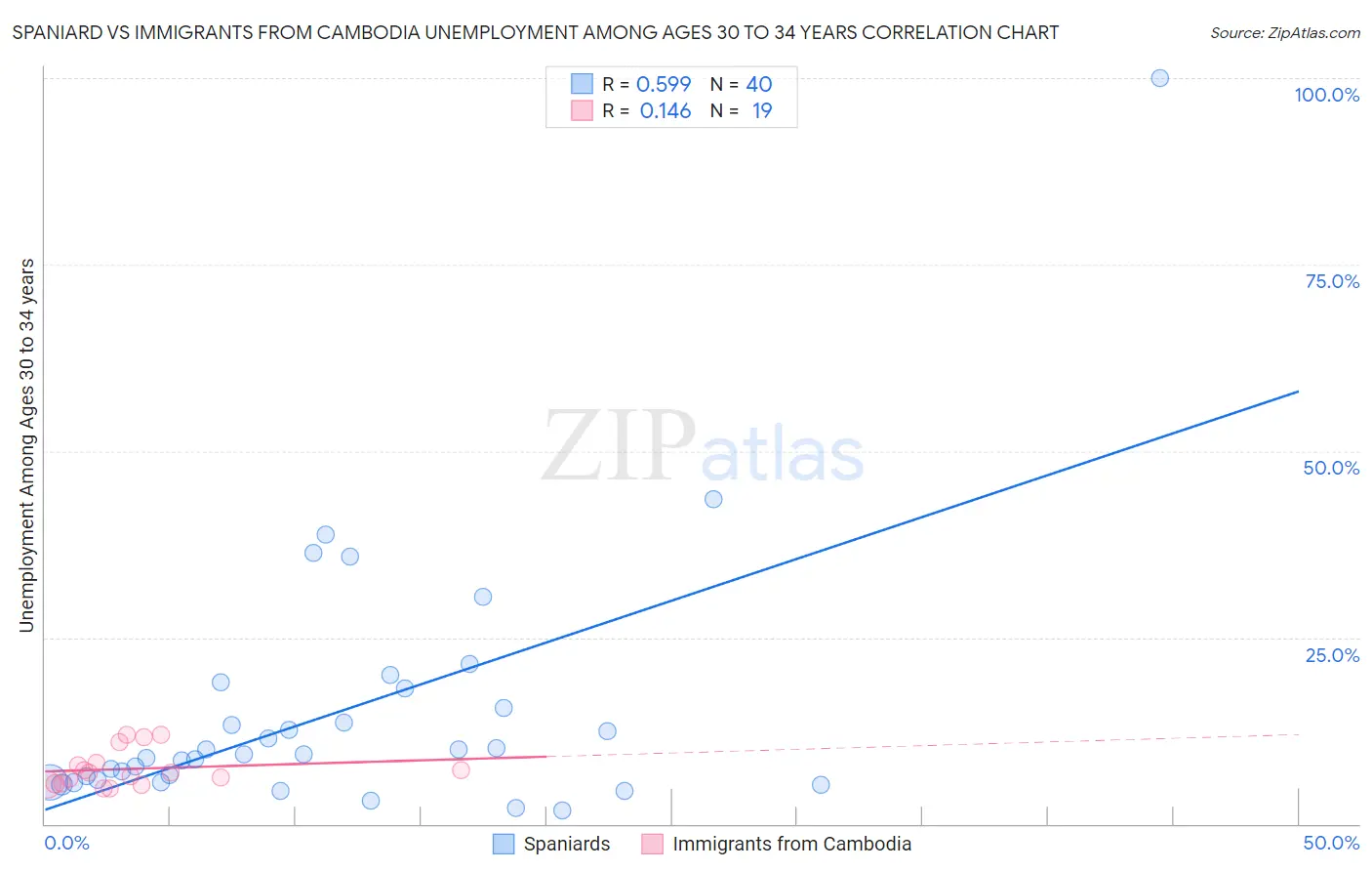 Spaniard vs Immigrants from Cambodia Unemployment Among Ages 30 to 34 years