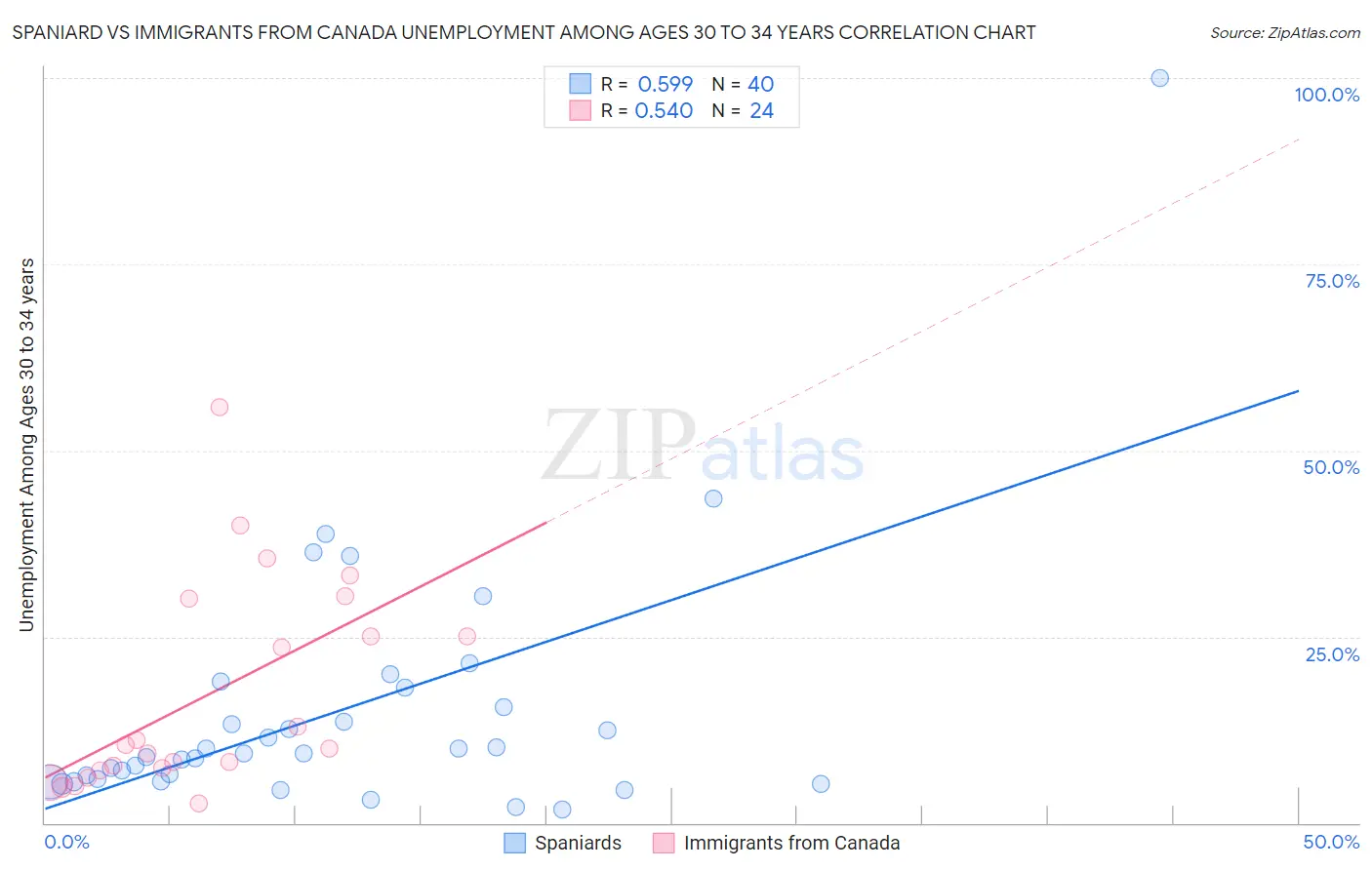 Spaniard vs Immigrants from Canada Unemployment Among Ages 30 to 34 years