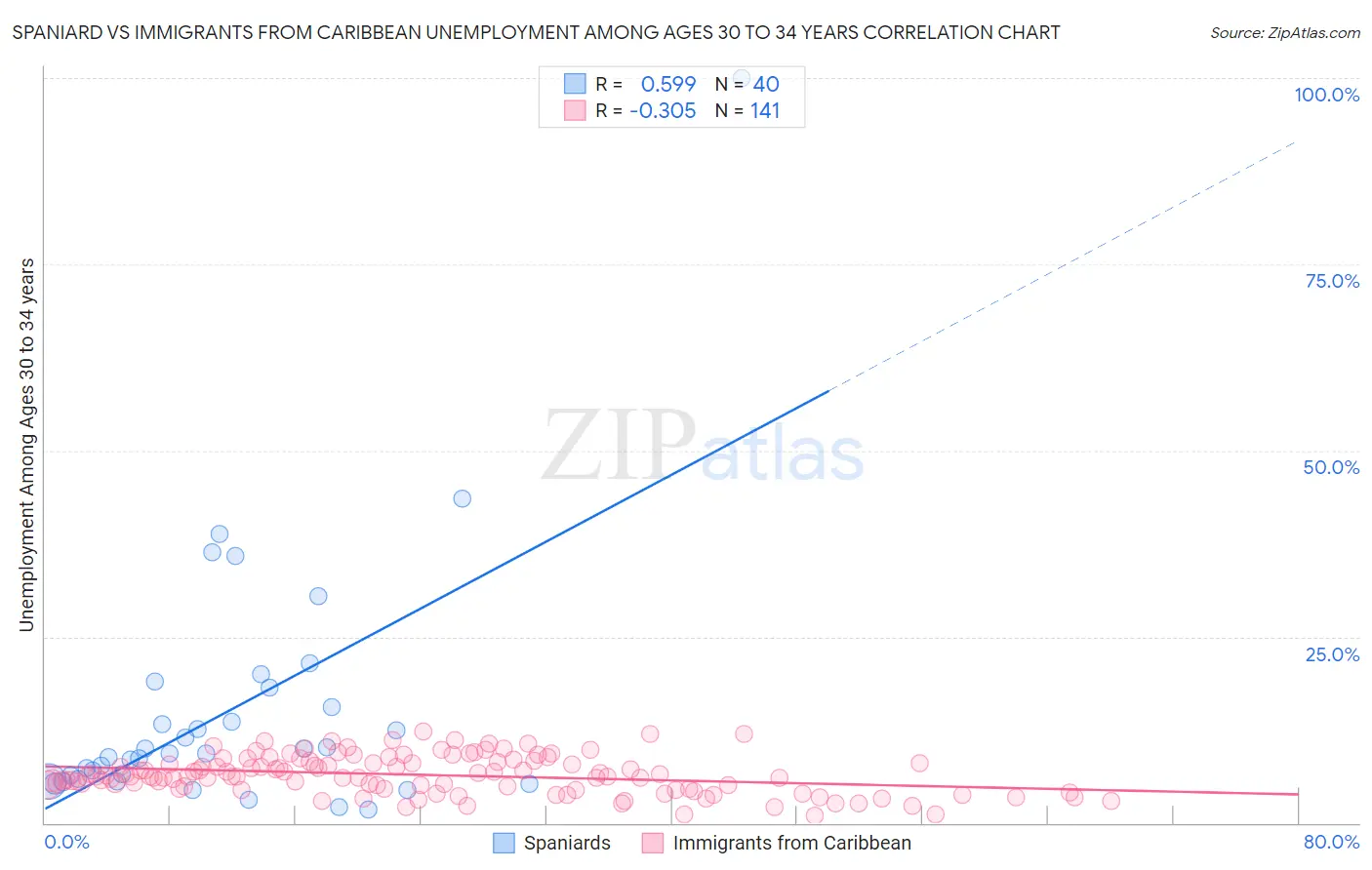 Spaniard vs Immigrants from Caribbean Unemployment Among Ages 30 to 34 years