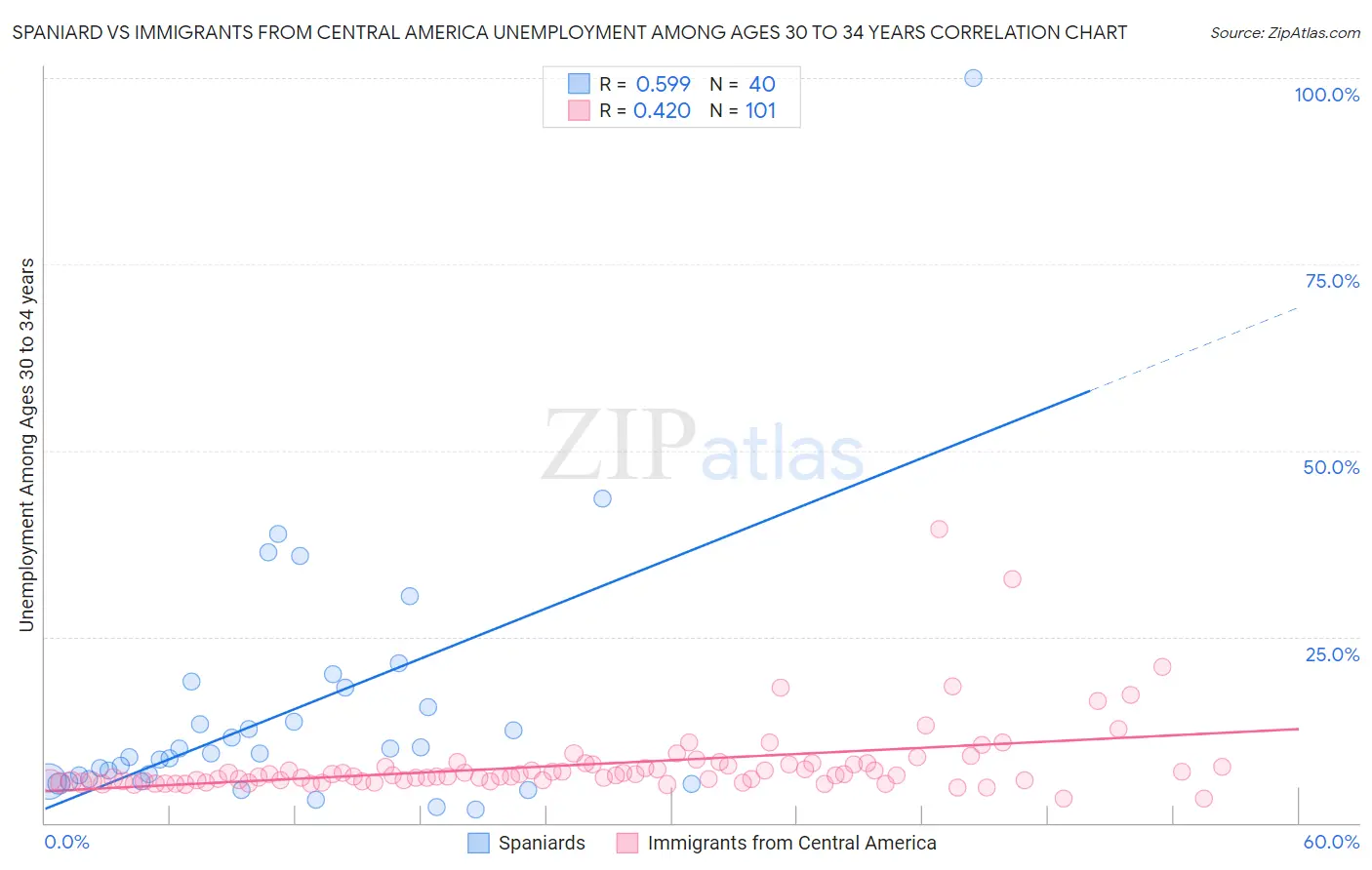 Spaniard vs Immigrants from Central America Unemployment Among Ages 30 to 34 years