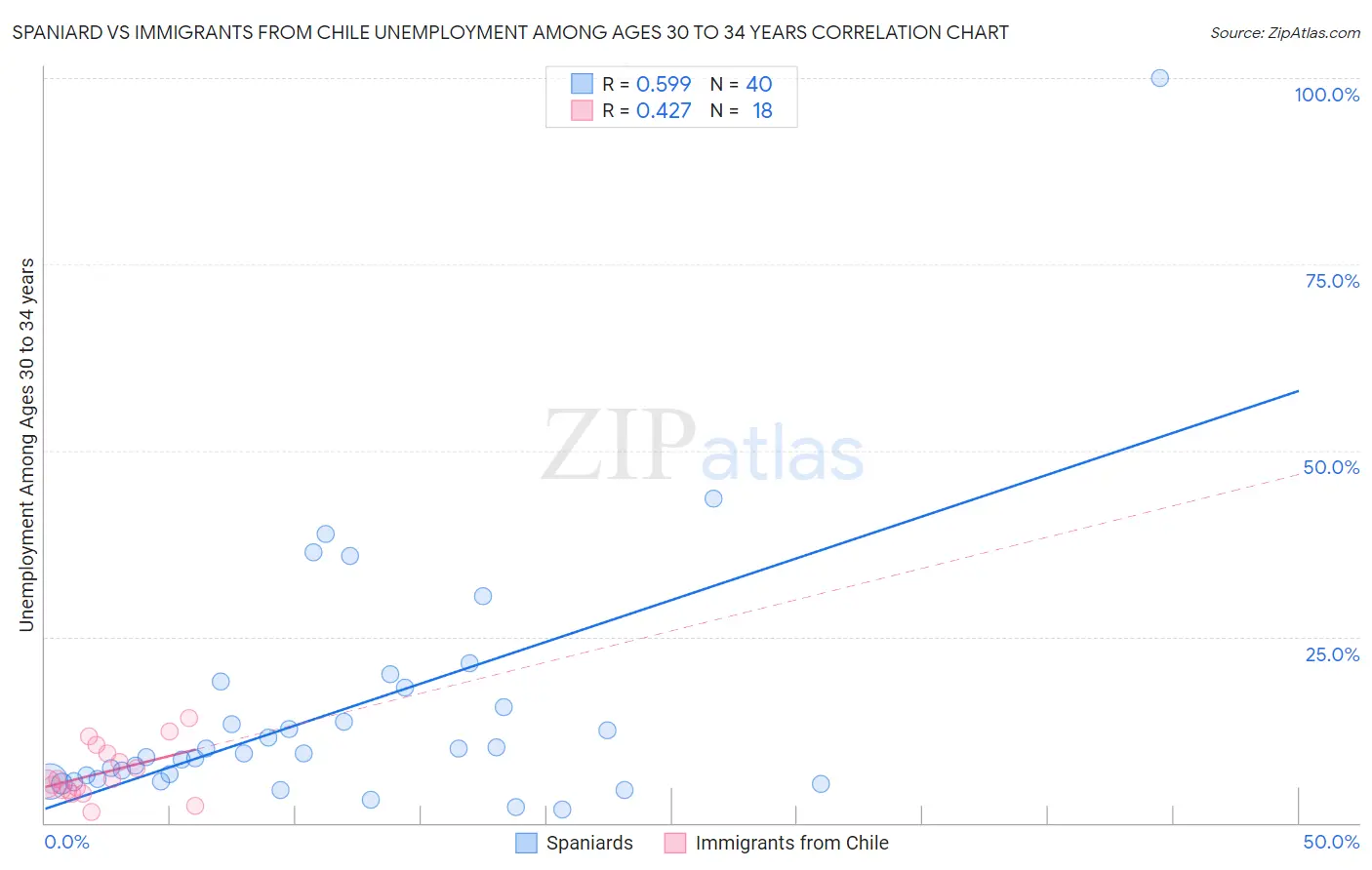 Spaniard vs Immigrants from Chile Unemployment Among Ages 30 to 34 years