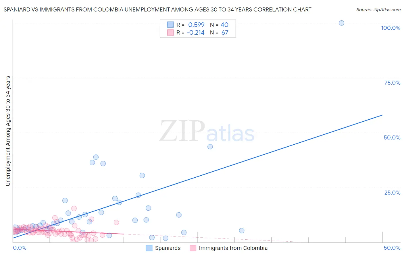 Spaniard vs Immigrants from Colombia Unemployment Among Ages 30 to 34 years