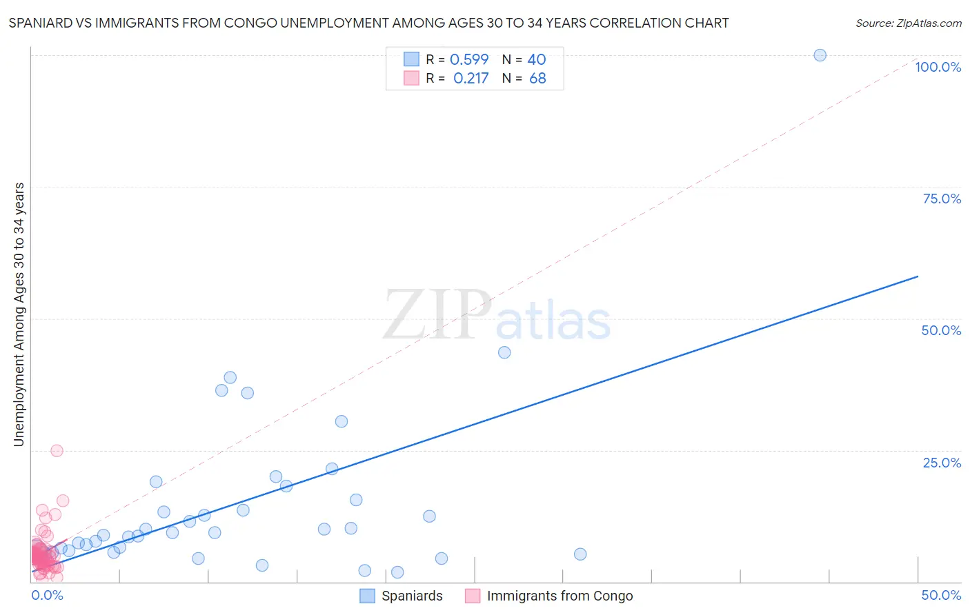 Spaniard vs Immigrants from Congo Unemployment Among Ages 30 to 34 years