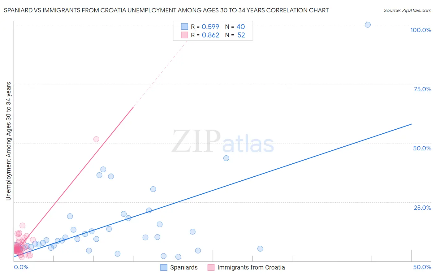 Spaniard vs Immigrants from Croatia Unemployment Among Ages 30 to 34 years