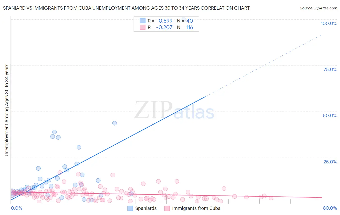 Spaniard vs Immigrants from Cuba Unemployment Among Ages 30 to 34 years