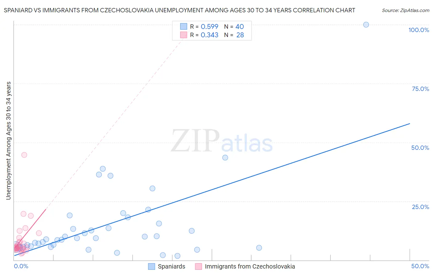 Spaniard vs Immigrants from Czechoslovakia Unemployment Among Ages 30 to 34 years