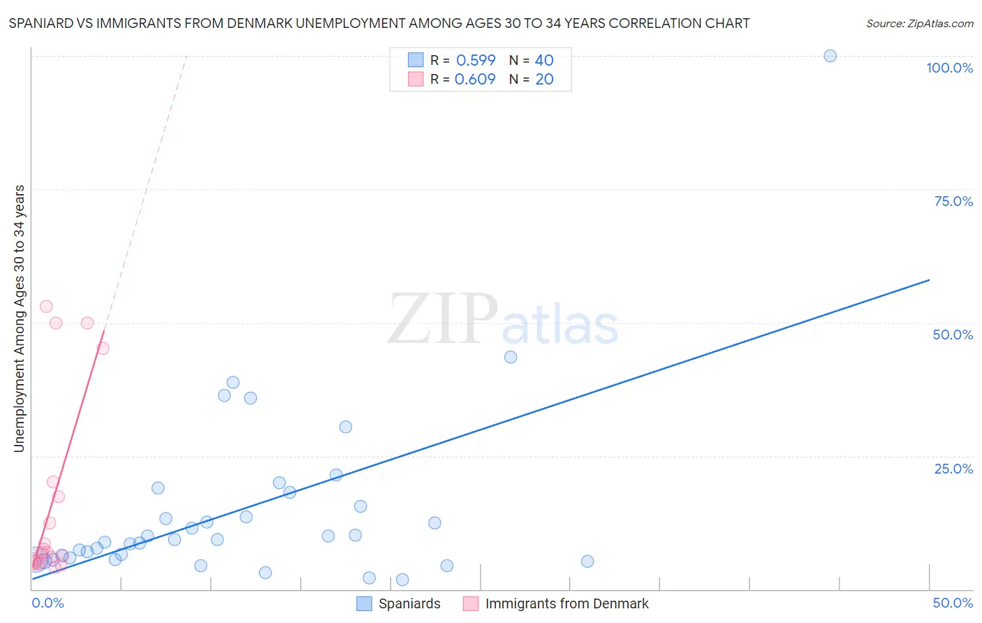 Spaniard vs Immigrants from Denmark Unemployment Among Ages 30 to 34 years