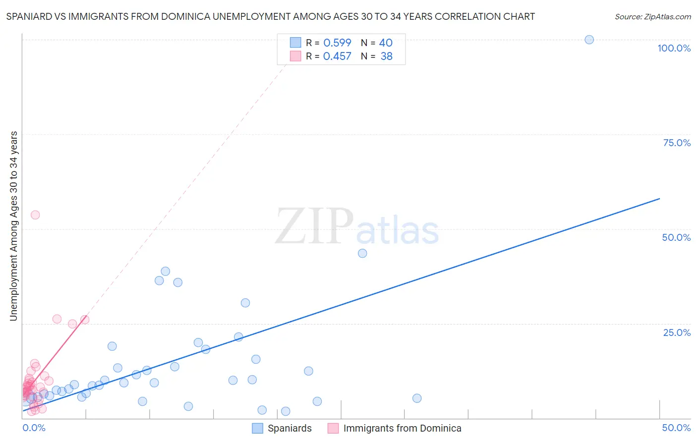 Spaniard vs Immigrants from Dominica Unemployment Among Ages 30 to 34 years