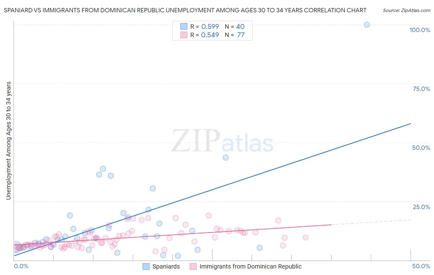 Spaniard vs Immigrants from Dominican Republic Unemployment Among Ages 30 to 34 years