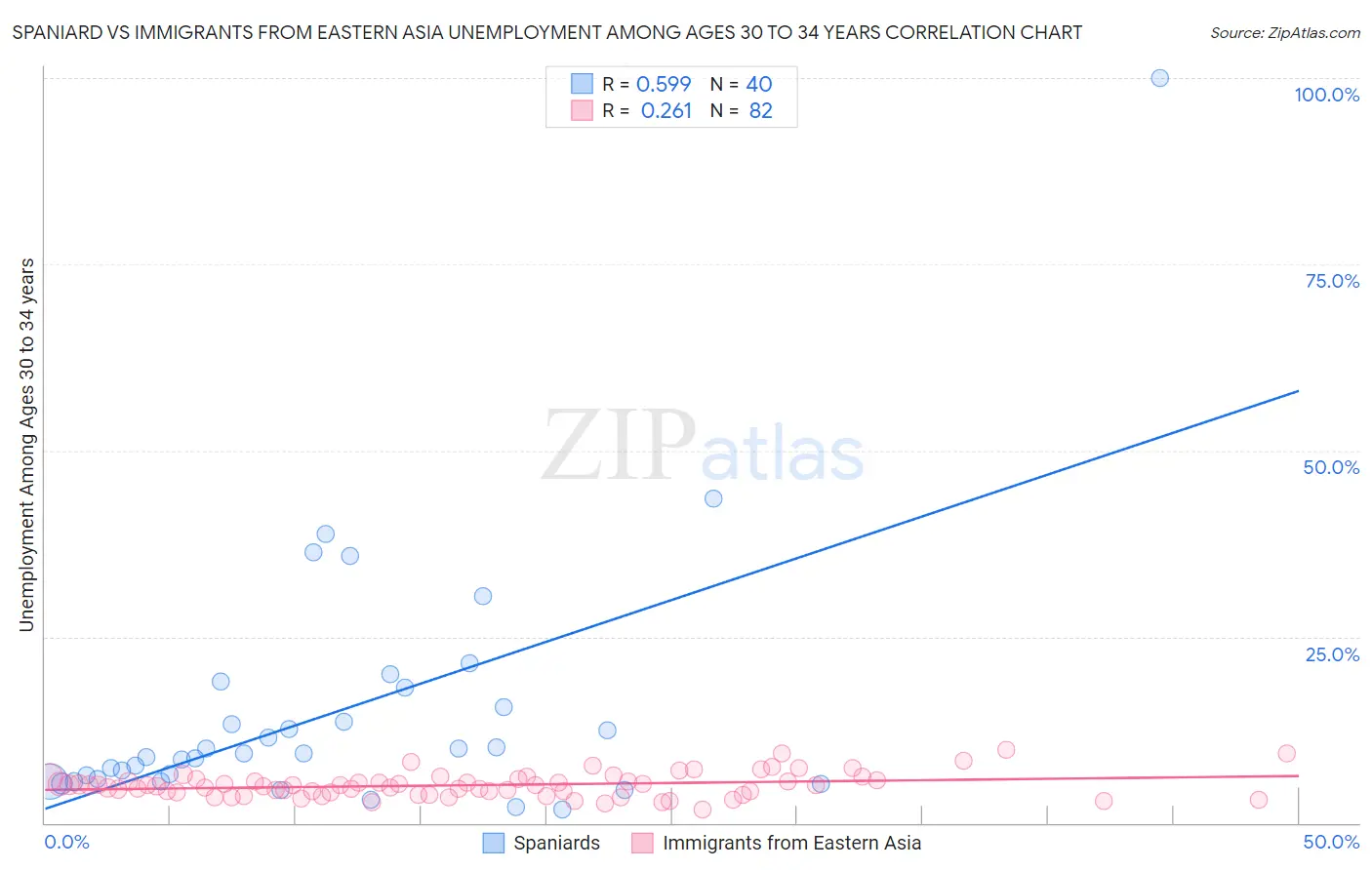 Spaniard vs Immigrants from Eastern Asia Unemployment Among Ages 30 to 34 years