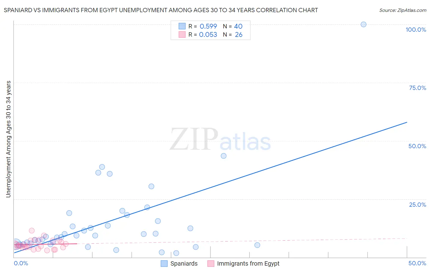 Spaniard vs Immigrants from Egypt Unemployment Among Ages 30 to 34 years