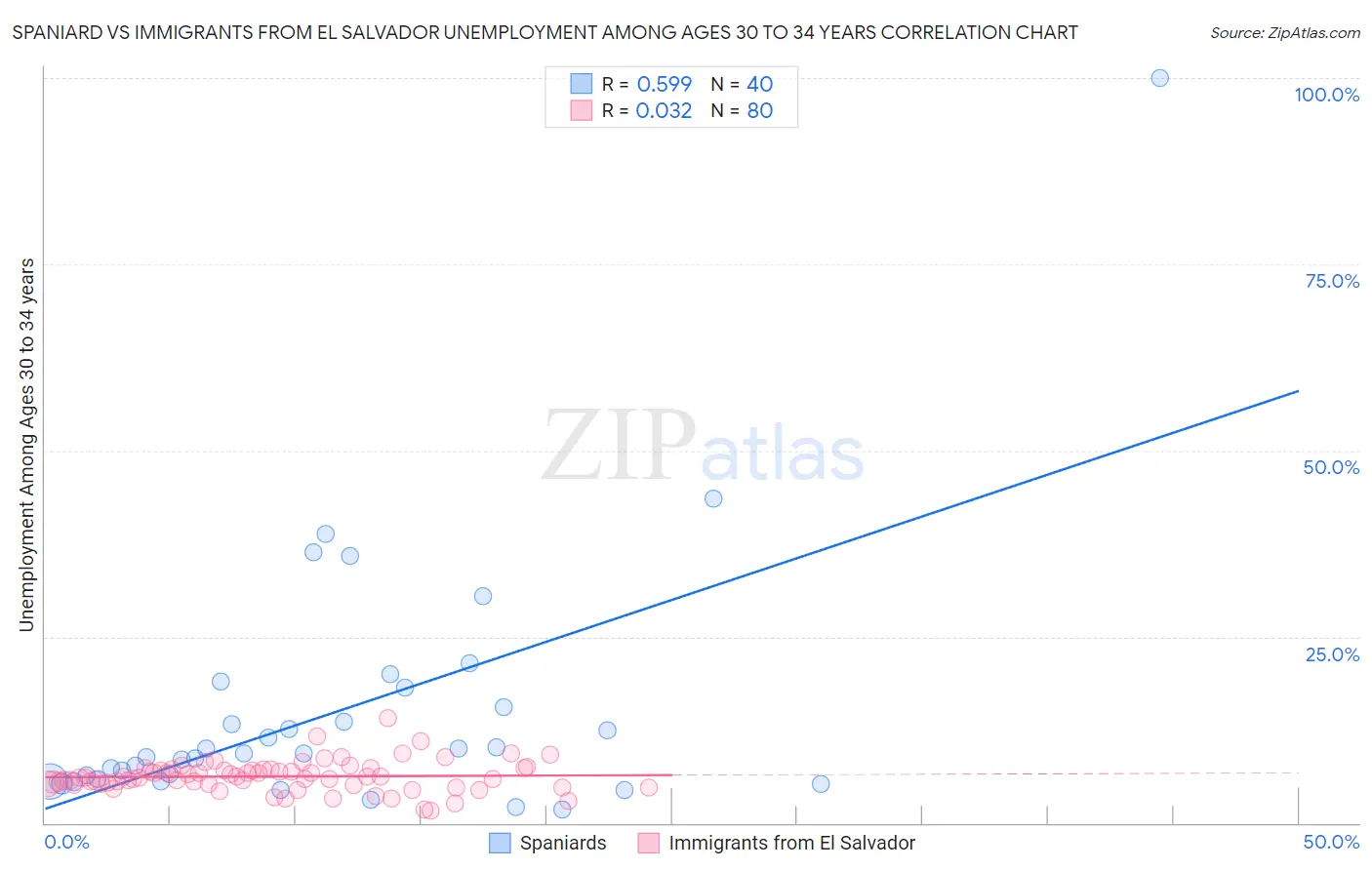 Spaniard vs Immigrants from El Salvador Unemployment Among Ages 30 to 34 years