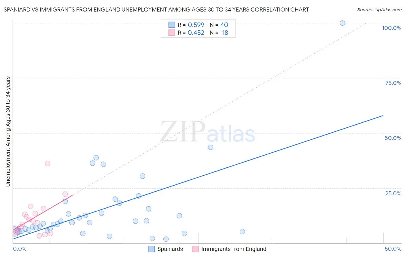 Spaniard vs Immigrants from England Unemployment Among Ages 30 to 34 years