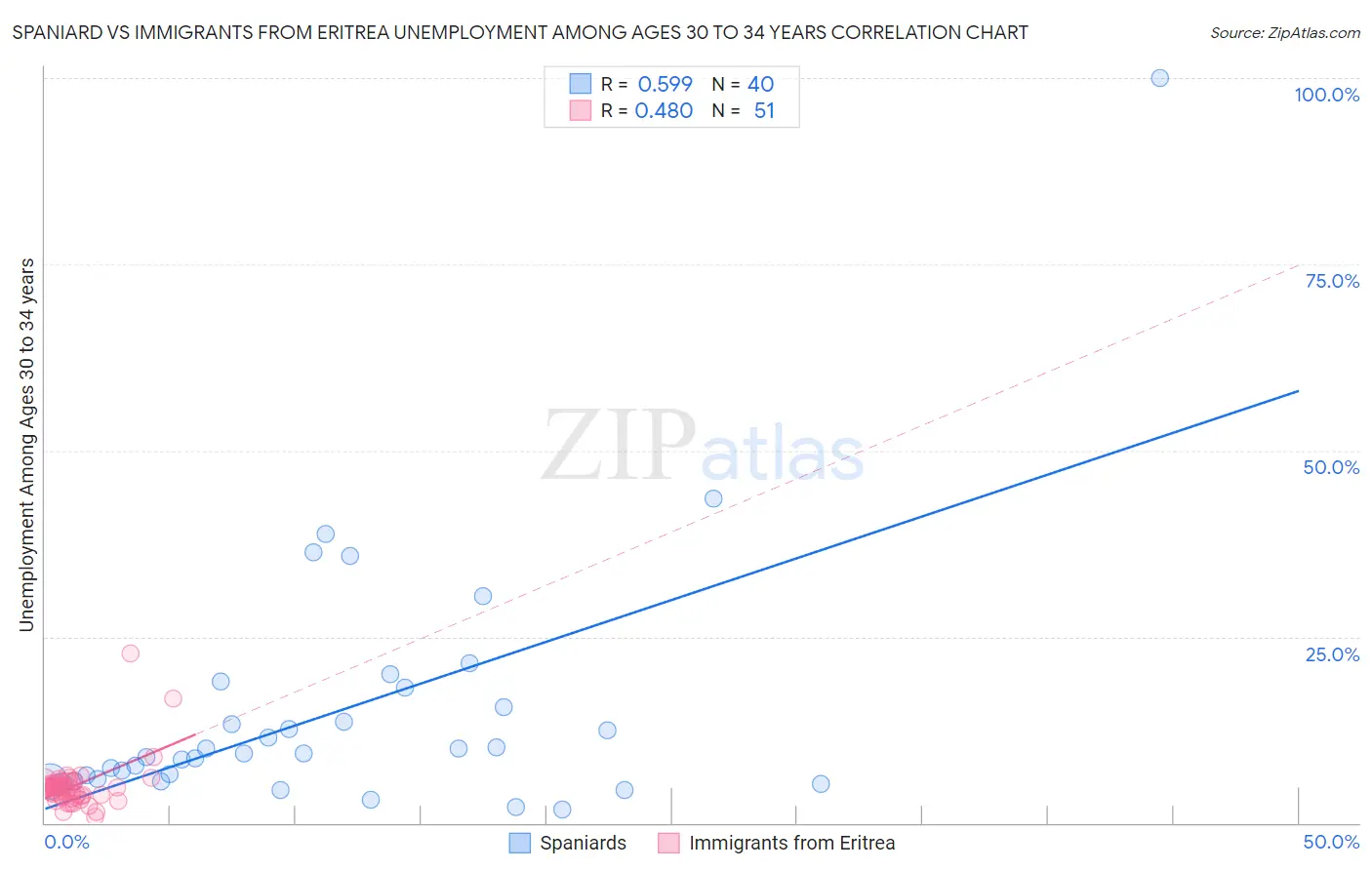 Spaniard vs Immigrants from Eritrea Unemployment Among Ages 30 to 34 years