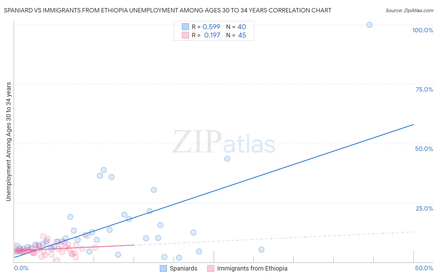 Spaniard vs Immigrants from Ethiopia Unemployment Among Ages 30 to 34 years