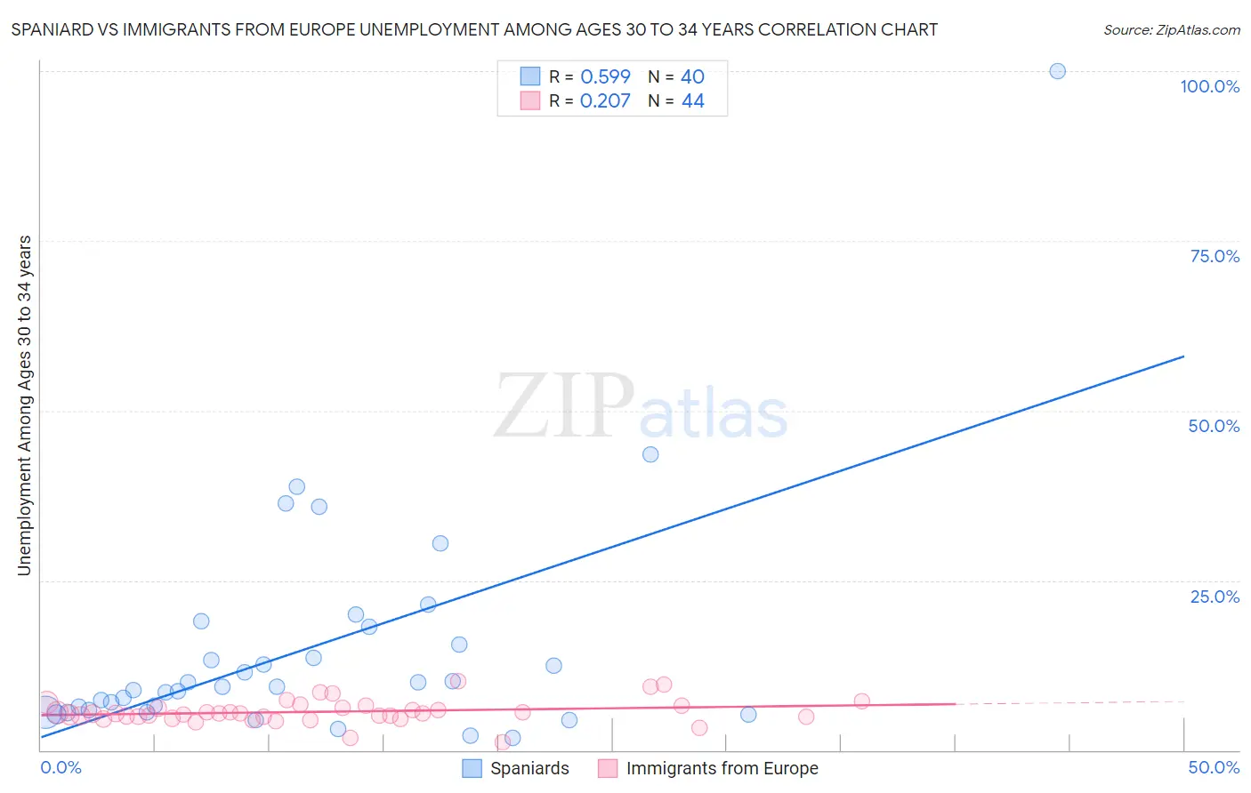 Spaniard vs Immigrants from Europe Unemployment Among Ages 30 to 34 years