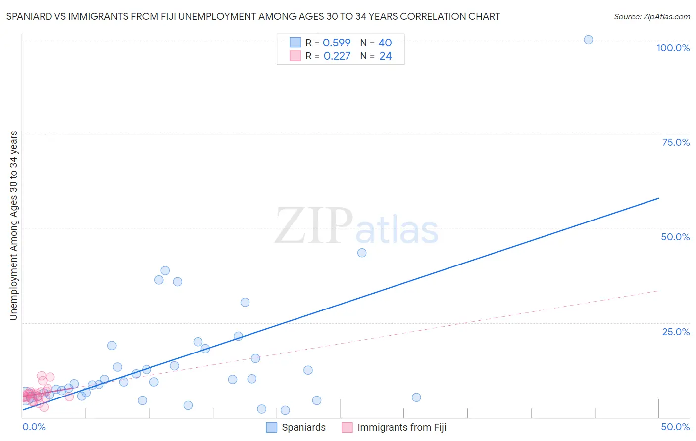 Spaniard vs Immigrants from Fiji Unemployment Among Ages 30 to 34 years