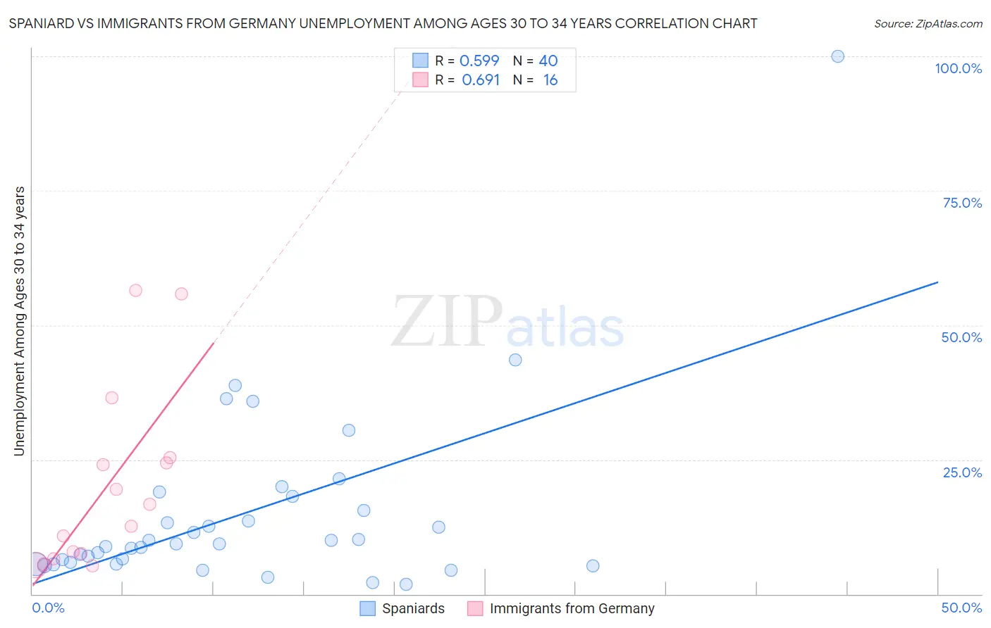 Spaniard vs Immigrants from Germany Unemployment Among Ages 30 to 34 years