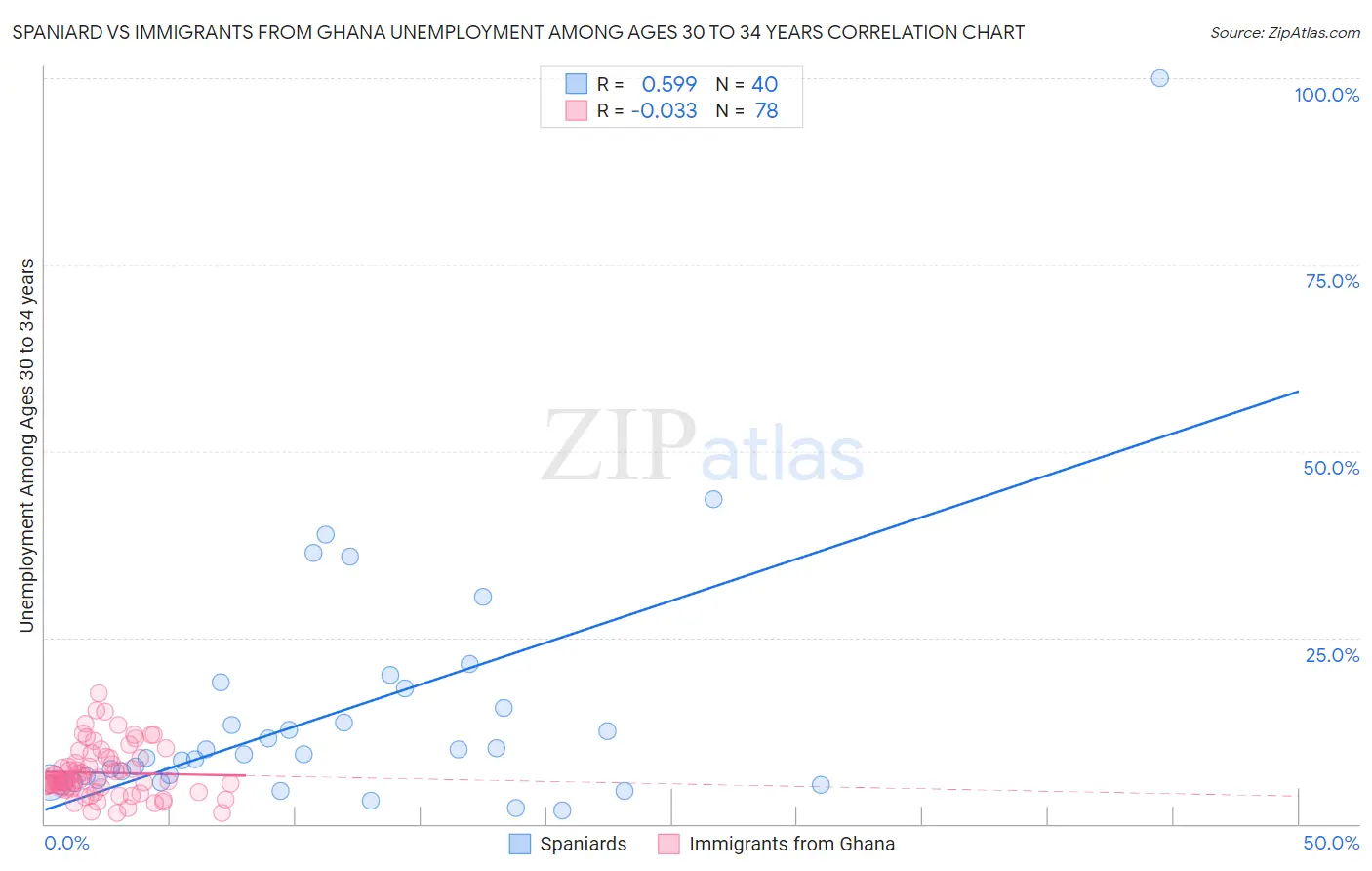 Spaniard vs Immigrants from Ghana Unemployment Among Ages 30 to 34 years