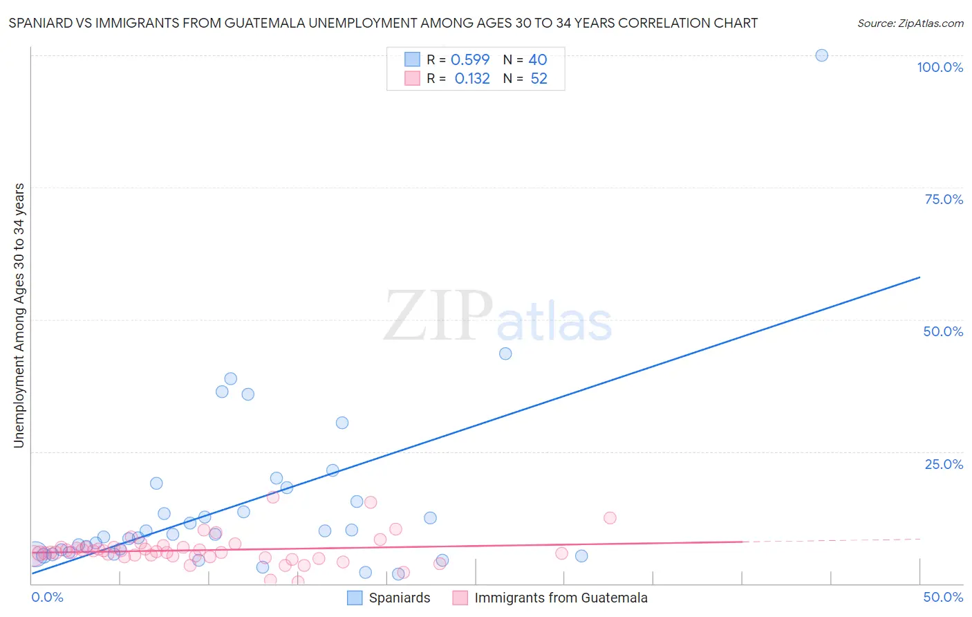 Spaniard vs Immigrants from Guatemala Unemployment Among Ages 30 to 34 years