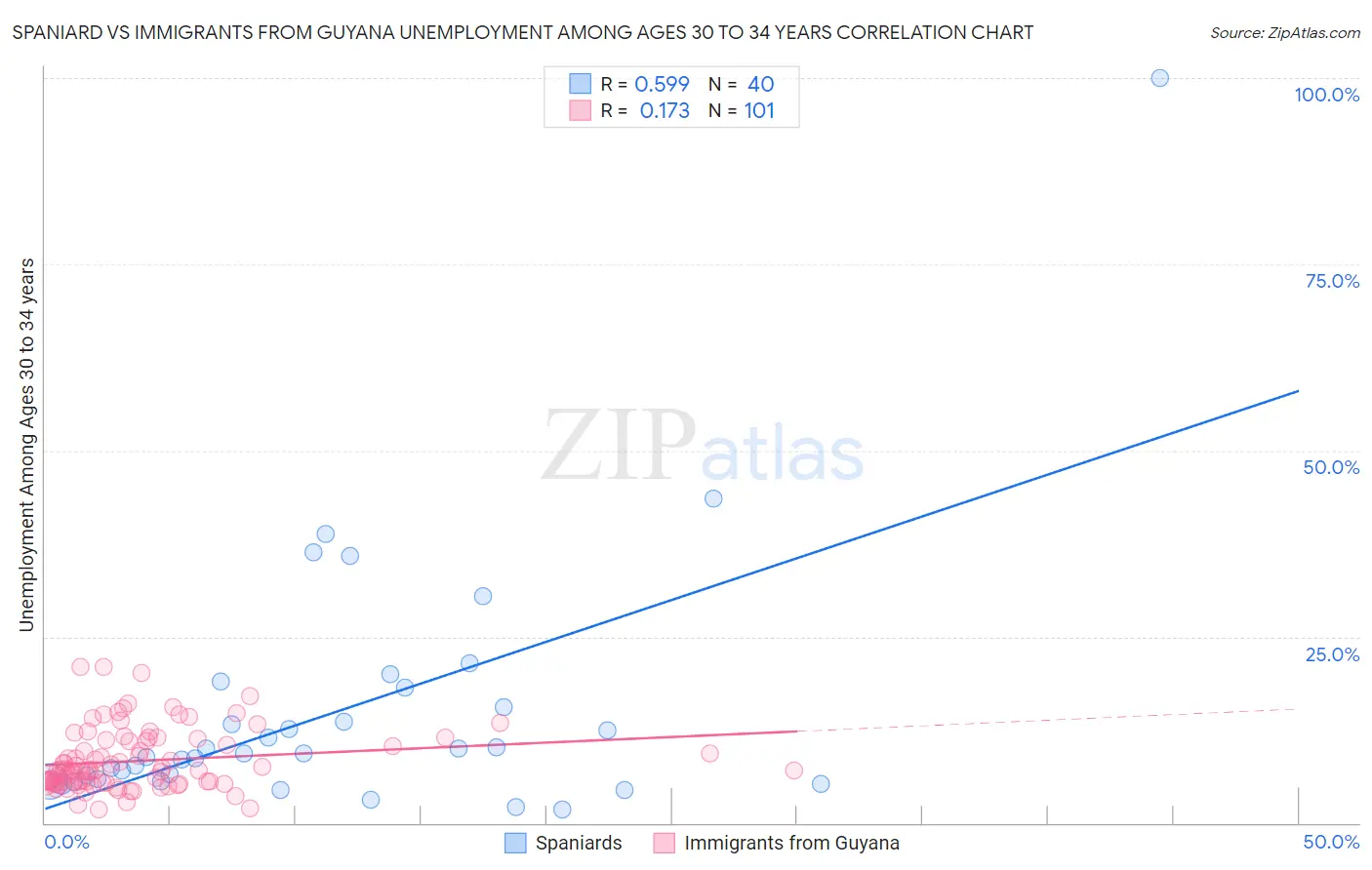 Spaniard vs Immigrants from Guyana Unemployment Among Ages 30 to 34 years