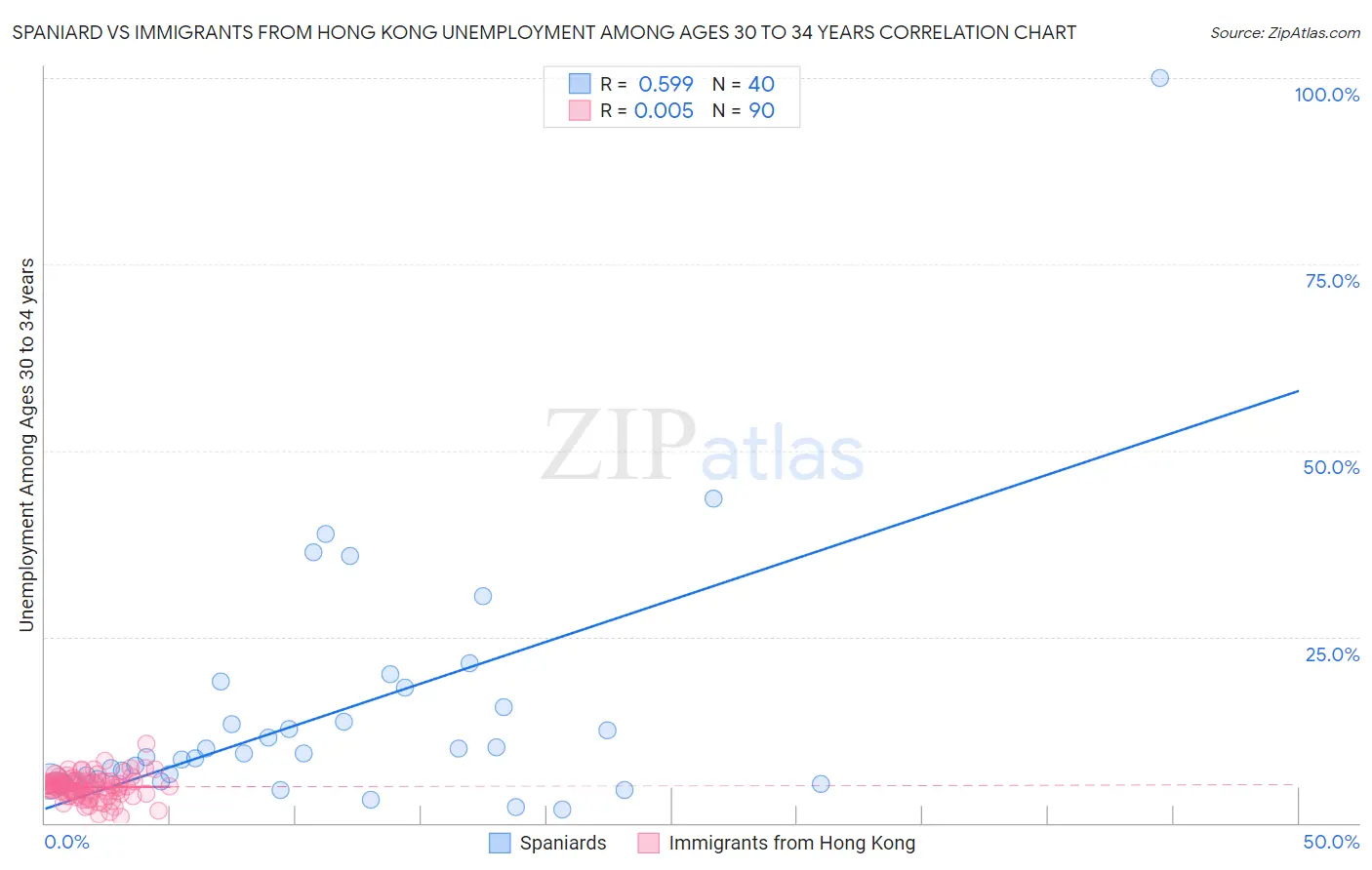 Spaniard vs Immigrants from Hong Kong Unemployment Among Ages 30 to 34 years