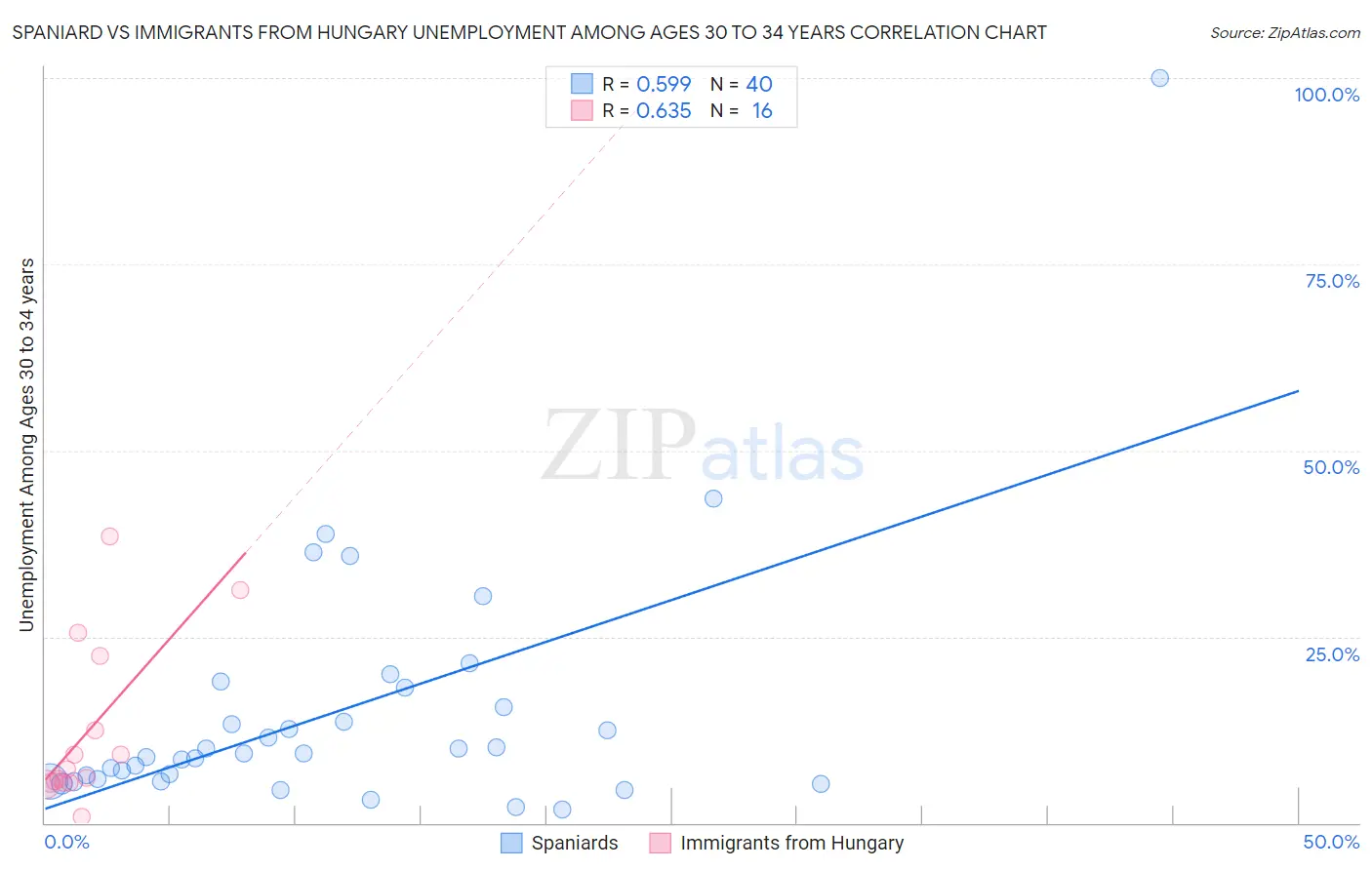 Spaniard vs Immigrants from Hungary Unemployment Among Ages 30 to 34 years