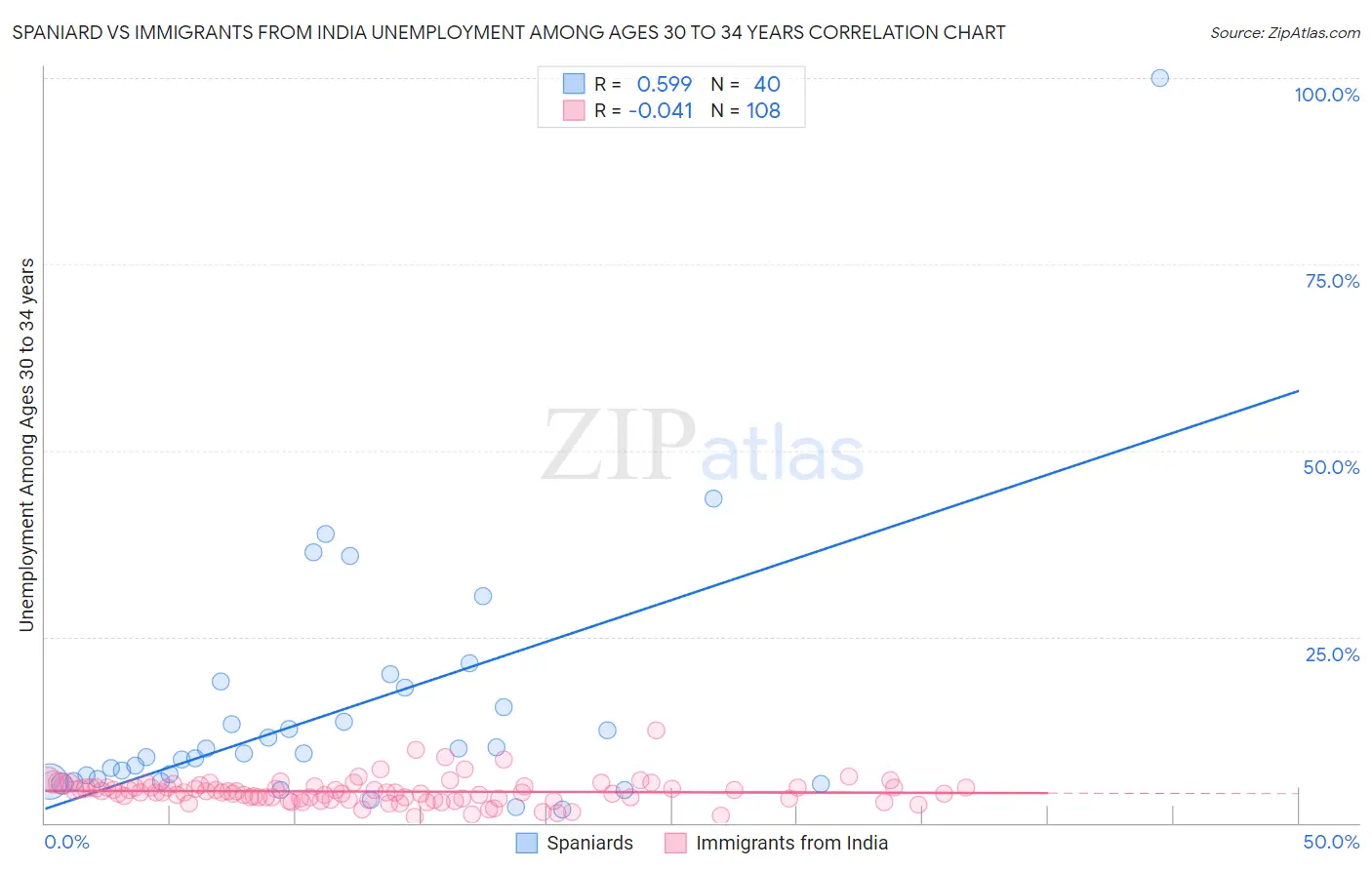 Spaniard vs Immigrants from India Unemployment Among Ages 30 to 34 years