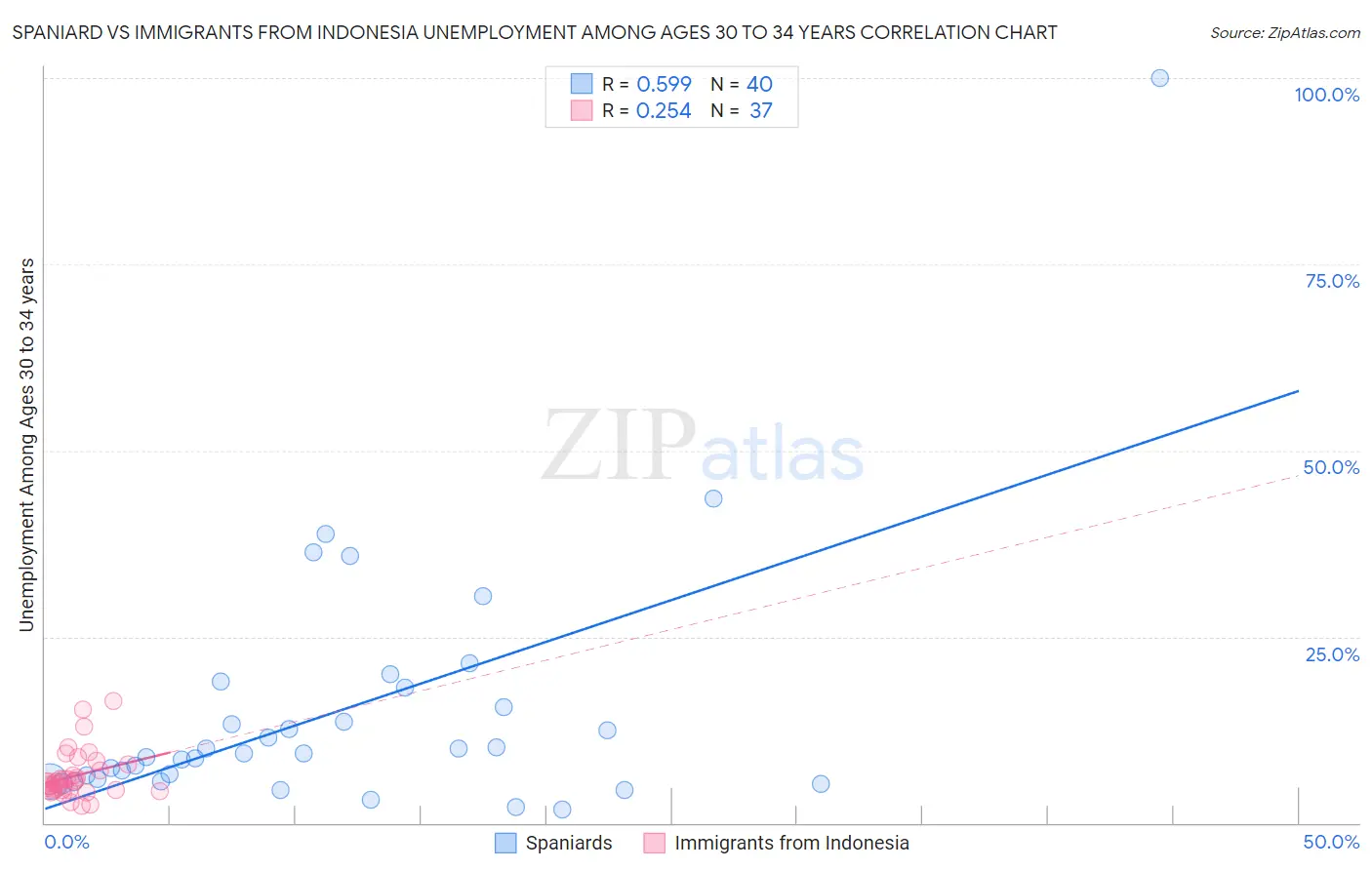 Spaniard vs Immigrants from Indonesia Unemployment Among Ages 30 to 34 years