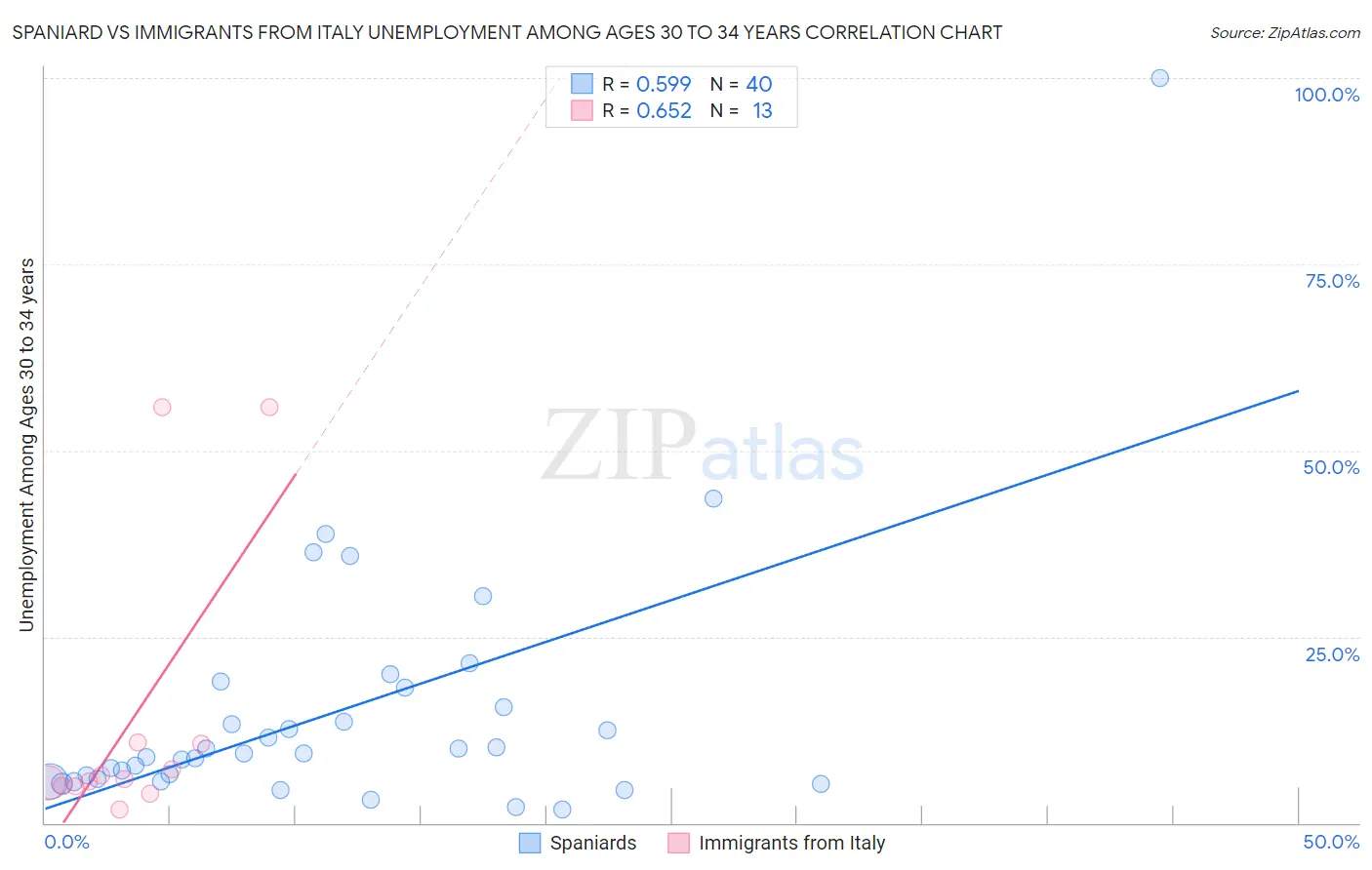 Spaniard vs Immigrants from Italy Unemployment Among Ages 30 to 34 years