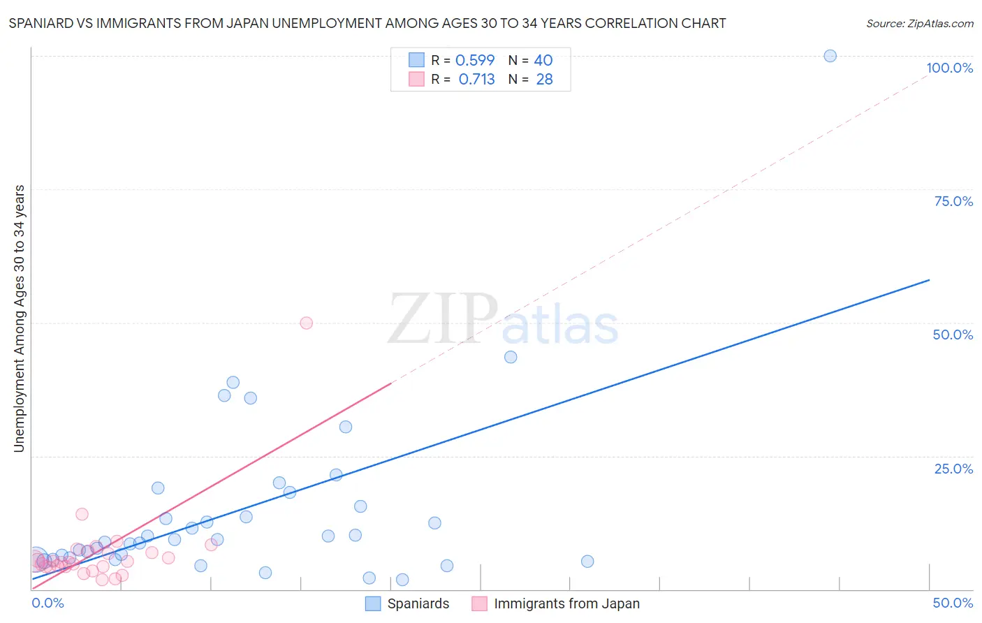 Spaniard vs Immigrants from Japan Unemployment Among Ages 30 to 34 years