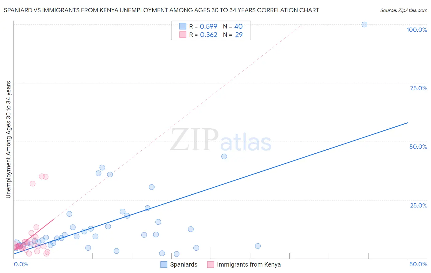 Spaniard vs Immigrants from Kenya Unemployment Among Ages 30 to 34 years