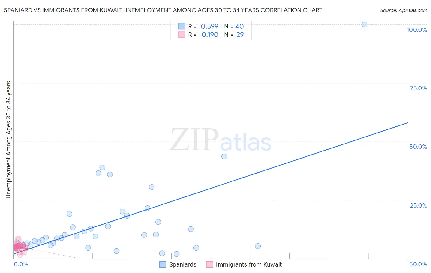 Spaniard vs Immigrants from Kuwait Unemployment Among Ages 30 to 34 years